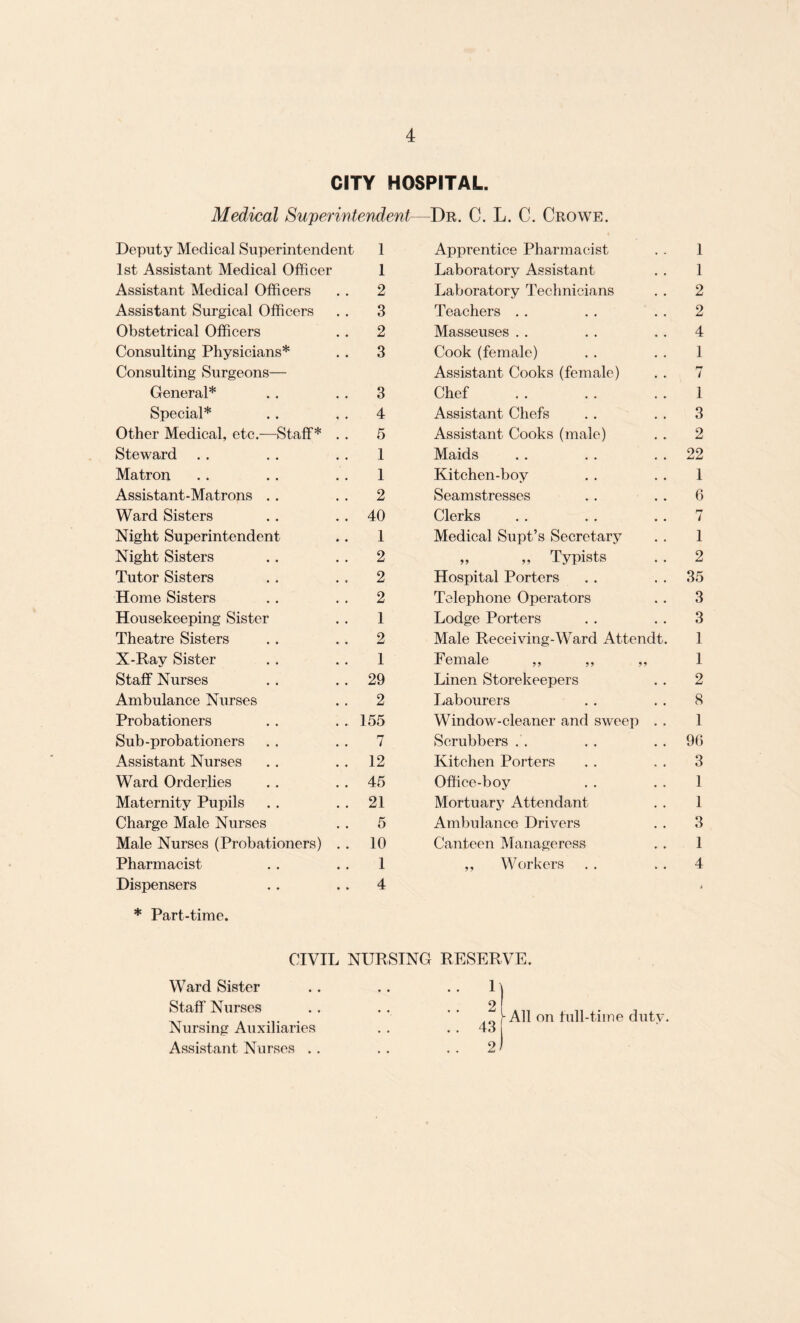 CITY HOSPITAL. Medical Superintendent- —Dr. C. L. C. Crowe. Deputy Medical Superintendent 1 Apprentice Pharmacist 1 1st Assistant Medical Officer 1 Laboratory Assistant 1 Assistant Medical Officers 2 Laboratory Technicians 2 Assistant Surgical Officers 3 Teachers 2 Obstetrical Officers 2 Masseuses 4 Consulting Physicians* 3 Cook (female) 1 Consulting Surgeons— Assistant Cooks (female) 7 General* 3 Chef 1 Special* 4 Assistant Chefs 3 Other Medical, etc.—Staff* . . 5 Assistant Cooks (male) 2 Steward 1 Maids 22 Matron 1 Kitchen-boy 1 Assistant-Matrons 2 Seamstresses 6 Ward Sisters 40 Clerks 7 Night Superintendent 1 Medical Supt’s Secretary 1 Night Sisters 2 „ „ Typists 2 Tutor Sisters 2 Hospital Porters 35 Home Sisters 2 Telephone Operators 3 Housekeeping Sister 1 Lodge Porters 3 Theatre Sisters 2 Male Receiving-Ward Attendt. 1 X-Ray Sister 1 Female ,, ,, ,, 1 Staff Nurses 29 Linen Storekeepers 2 Ambulance Nurses 2 Labourers 8 Probationers 155 WTindow-cleaner and sweep . . 1 Sub-probationers 7 Scrubbers .'. 96 Assistant Nurses 12 Kitchen Porters 3 Ward Orderlies 45 Office-boy 1 Maternity Pupils 21 Mortuary Attendant 1 Charge Male Nurses 5 Ambulance Drivers 3 Male Nurses (Probationers) . . 10 Canteen Manageress 1 Pharmacist 1 „ Workers 4 Dispensers 4 t * Part-time. CIVIL NURSING RESERVE. Ward Sister Staff Nurses Nursing Auxiliaries Assistant Nurses . . All on full-time duty.