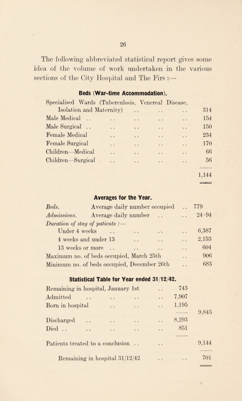 The following abbreviated statistical report gives some idea of the volume of work undertaken in the various sections of the City Hospital and The Firs :— Beds (War-time Accommodation). Specialised Wards (Tuberculosis, Venereal Disease, Isolation and Maternity) 314 Male Medical .. 154 Male Surgical .. 150 Female Medical 234 Female Surgical 170 Children—Medical 66 Children—Surgical 56 1,144 Averages for the Year. Beds. Average daily number occupied 779 Admissions. Average daily number . e 24-94 Duration of stay of patients :— Under 4 weeks 6,387 4 weeks and under 13 • • 2,153 13 weeks or more .. • • 604 Maximum no. of beds occupied, March 25th • • 906 Minimum no. of beds occupied, December 26th • • 683 Statistical Table for Year ended 31/12/42. Remaining in hospital, January 1st 743 Admitted 7,907 Born in hospital 1,195 9,845 Discharged 8,293 Died * * • • •• •• •• 851 Patients treated to a conclusion . . 9,144 Remaining in hospital 31/12/42 701