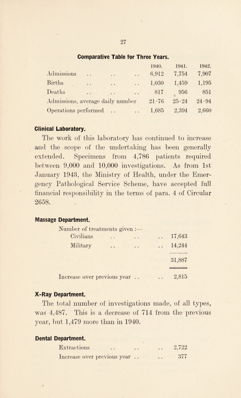 Comparative Table for Three Years. 1940. 1941. 1942. Admissions 6,912 7,754 7,907 Births 1,030 1,459 1,195 Deaths 817 956 851 Admissions, average daily number 21-76 25-24 24-94 Operations performed 1,685 2,394 2,660 Clinical Laboratory. The work of this laboratory has continued to increase and the scope of the undertaking has been generally extended. Specimens from 4,786 patients required between 9,000 and 10,000 investigations. As from 1st January 1943, the Ministry of Health, under the Emer¬ gency Pathological Service Scheme, have accepted full financial responsibility in the terms of para. 4 of Circular 2658. Massage Department. Number of treatments given :— Civilians . . .. .. 17,643 Military .. .. .. 14,244 31,887 Increase over previous year . . .. 2,815 X-Ray Department. The total number of investigations made, of all types, was 4,487. This is a decrease of 714 from the previous year, but 1,479 more than in 1940. Dental Department. Extractions .. .. .. 2,722 Increase over previous year .. .. 377