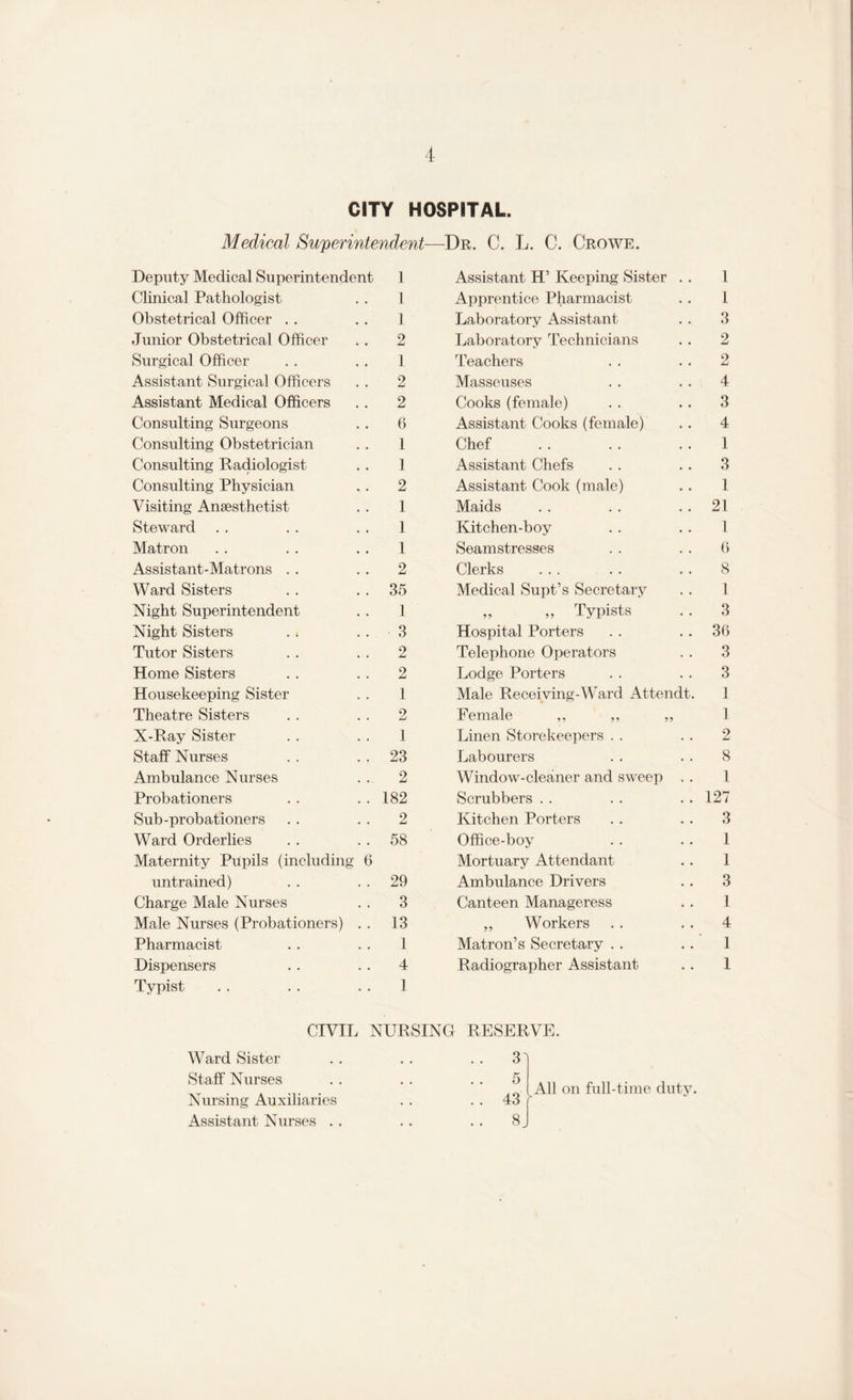 CITY HOSPITAL. Medical Superintendent—Dr. C. L. C. Crowe. Deputy Medical Superintendent 1 Assistant H’ Keeping Sister 1 Clinical Pathologist 1 Apprentice Pharmacist 1 Obstetrical Officer 1 Laboratory Assistant 3 Junior Obstetrical Officer 2 Laboratory Technicians 2 Surgical Officer 1 Teachers 2 Assistant Surgical Officers 2 Masseuses 4 Assistant Medical Officers 2 Cooks (female) 3 Consulting Surgeons 6 Assistant Cooks (female) 4 Consulting Obstetrician 1 Chef 1 Consulting Radiologist 1 Assistant Chefs 3 Consulting Physician 2 Assistant Cook (male) 1 Visiting Anaesthetist 1 Maids 21 Steward 1 Kitchen-boy 1 Matron 1 Seamstresses 6 Assistant-Matrons 2 Clerks 8 Ward Sisters 35 Medical Supt’s Secretary 1 Night Superintendent 1 „ „ Typists 3 Night Sisters 3 Hospital Porters 36 Tutor Sisters 2 Telephone Operators 3 Home Sisters 2 Lodge Porters 3 Housekeeping Sister 1 Male Receiving-Ward Attendt. 1 Theatre Sisters 2 Female ,, „ ,, 1 X-Ray Sister 1 Linen Storekeepers . . 2 Staff Nurses 23 Labourers 8 Ambulance Nurses 2 Window-cleaner and sweep 1 Probationers 182 Scrubbers 127 Sub-probationers 2 Kitchen Porters 3 Ward Orderlies 58 Office-boy 1 Maternity Pupils (including 6 Mortuary Attendant 1 untrained) 29 Ambulance Drivers 3 Charge Male Nurses 3 Canteen Manageress l Male Nurses (Probationers) . . 13 „ Workers 4 Pharmacist 1 Matron’s Secretary . . 1 Dispensers 4 Radiographer Assistant • • 1 Typist 1 Ward Sister Staff Nurses Nursing Auxiliaries CIVIL NURSING RESERVE. . . . . . . 3 5 .. 43 * All on full-time duty. Assistant Nurses 8