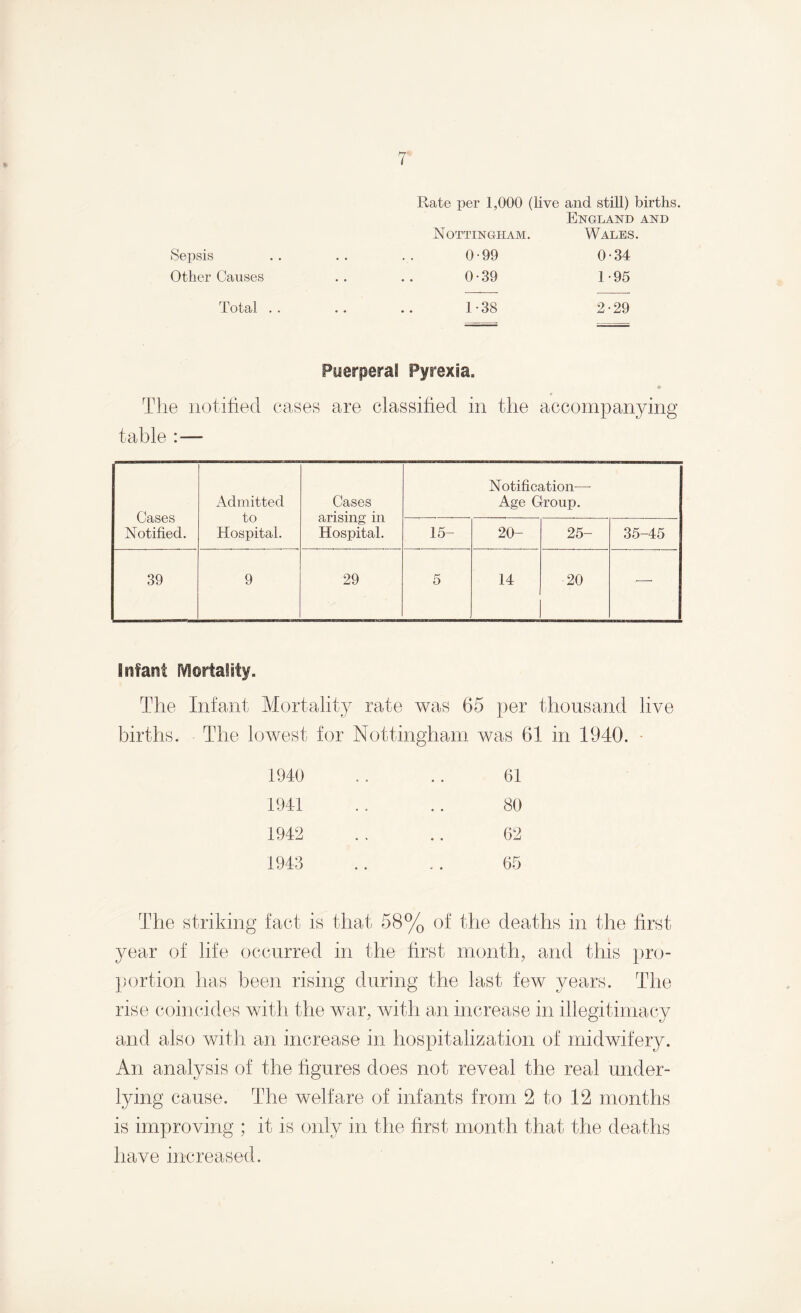 Sepsis Other Causes Rate per 1,000 (live and still) births. England and Nottingham. Wales. 0-99 0-34 0-39 1-95 Total 1-38 2-29 Puerperal Pyrexia. The notified cases are classified in the accompanying table :— Cases Notified. Admitted to Hospital. Cases arising in Hospital. Notification—- Age Group. 15- 20- 25- 35-45 39 9 29 5 14 20 — Infant Mortality. The Infant Mortality rate was 65 per thousand live births. The lowest for Nottingham was 61 in 1940. 1940 1941 1942 1943 61 80 62 65 The striking fact is that 58% of the deaths in the first year of life occurred in the first month, and this pro¬ portion has been rising during the last few years. The rise coincides with the war, with an increase in illegitimacy and also with an increase in hospitalization of midwifery. An analysis of the figures does not reveal the real under¬ lying cause. The welfare of infants from 2 to 12 months is improving ; it is only in the first month that the deaths have increased.