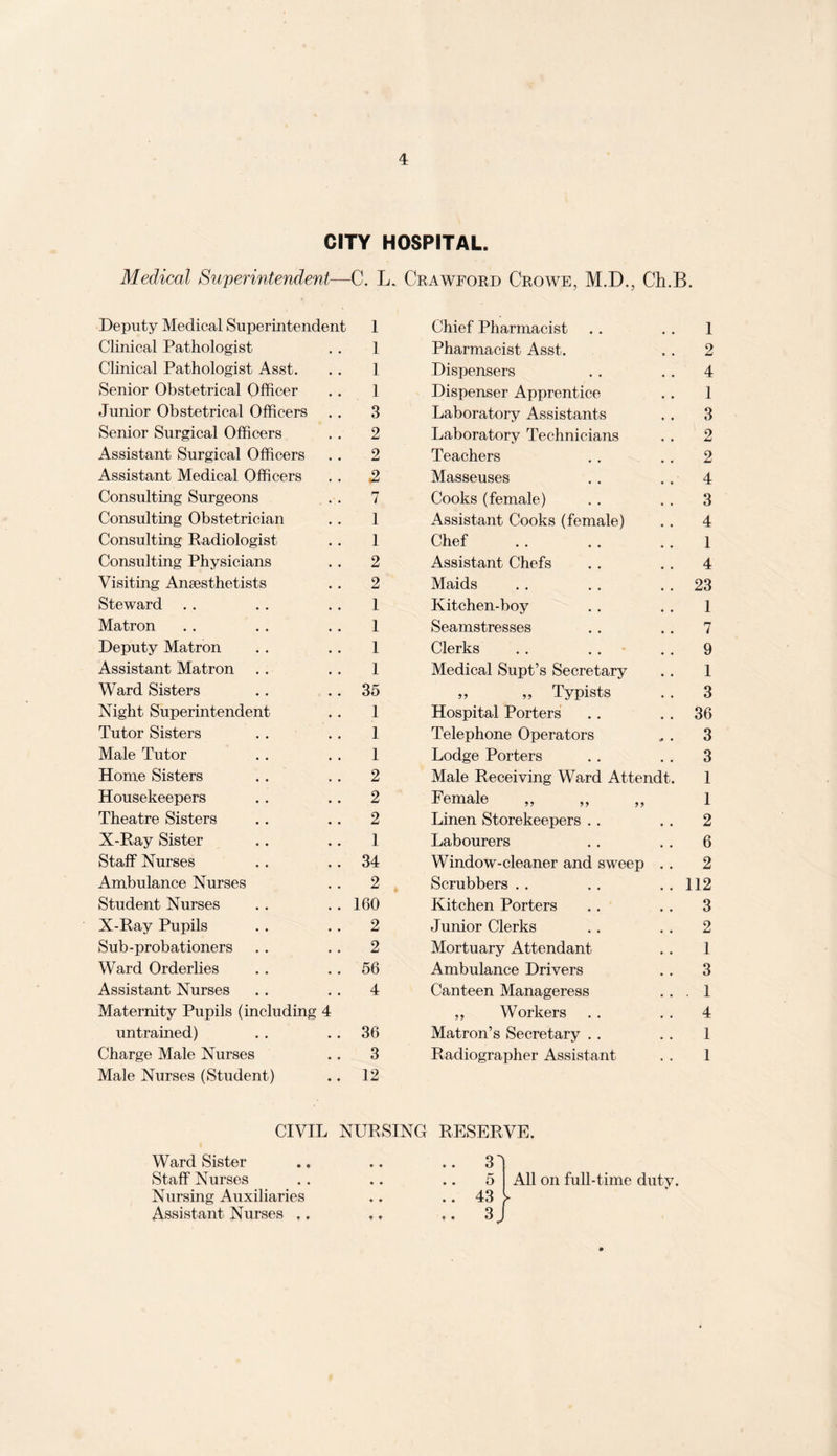 CITY HOSPITAL. Medical Superintendent—C. L. Crawford Crowe, M.D., Ch.B. Deputy Medical Superintendent 1 Chief Pharmacist * • 1 Clinical Pathologist 1 Pharmacist Asst. 2 Clinical Pathologist Asst. 1 Dispensers 4 Senior Obstetrical Officer 1 Dispenser Apprentice 1 Junior Obstetrical Officers 3 Laboratory Assistants 3 Senior Surgical Officers 2 Laboratory Technicians 2 Assistant Surgical Officers 2 Teachers 2 Assistant Medical Officers 2 Masseuses 4 Consulting Surgeons 7 Cooks (female) 3 Consulting Obstetrician 1 Assistant Cooks (female) 4 Consulting Radiologist 1 Chef 1 Consulting Physicians 2 Assistant Chefs 4 Visiting Anaesthetists 2 Maids 23 Steward 1 Kitchen-boy 1 Matron 1 Seamstresses 7 Deputy Matron 1 Clerks 9 Assistant Matron 1 Medical Supt’s Secretary 1 Ward Sisters 35 „ „ Typists 3 Night Superintendent 1 Hospital Porters 36 Tutor Sisters 1 Telephone Operators • 3 Male Tutor 1 Lodge Porters 3 Home Sisters 2 Male Receiving Ward Attendt. 1 Housekeepers 2 Female „ „ „ 1 Theatre Sisters 2 Linen Storekeepers . . 2 X-Ray Sister 1 Labourers 6 Staff Nurses 34 Window-cleaner and sweep 2 Ambulance Nurses 2 Scrubbers 112 Student Nurses 160 Kitchen Porters 3 X-Ray Pupils 2 Junior Clerks 2 Sub-probationers 2 Mortuary Attendant 1 Ward Orderlies 56 Ambulance Drivers 3 Assistant Nurses 4 Canteen Manageress . 1 Maternity Pupils (including 4 „ Workers 4 untrained) 36 Matron’s Secretary . . 1 Charge Male Nurses 3 Radiographer Assistant 1 Male Nurses (Student) 12 CIVIL Ward Sister Staff Nurses Nursing Auxiliaries Assistant Nurses t, NURSING RESERVE. .. 3 5 All on full-time duty. .. .. 43 ► T » »• 3 J