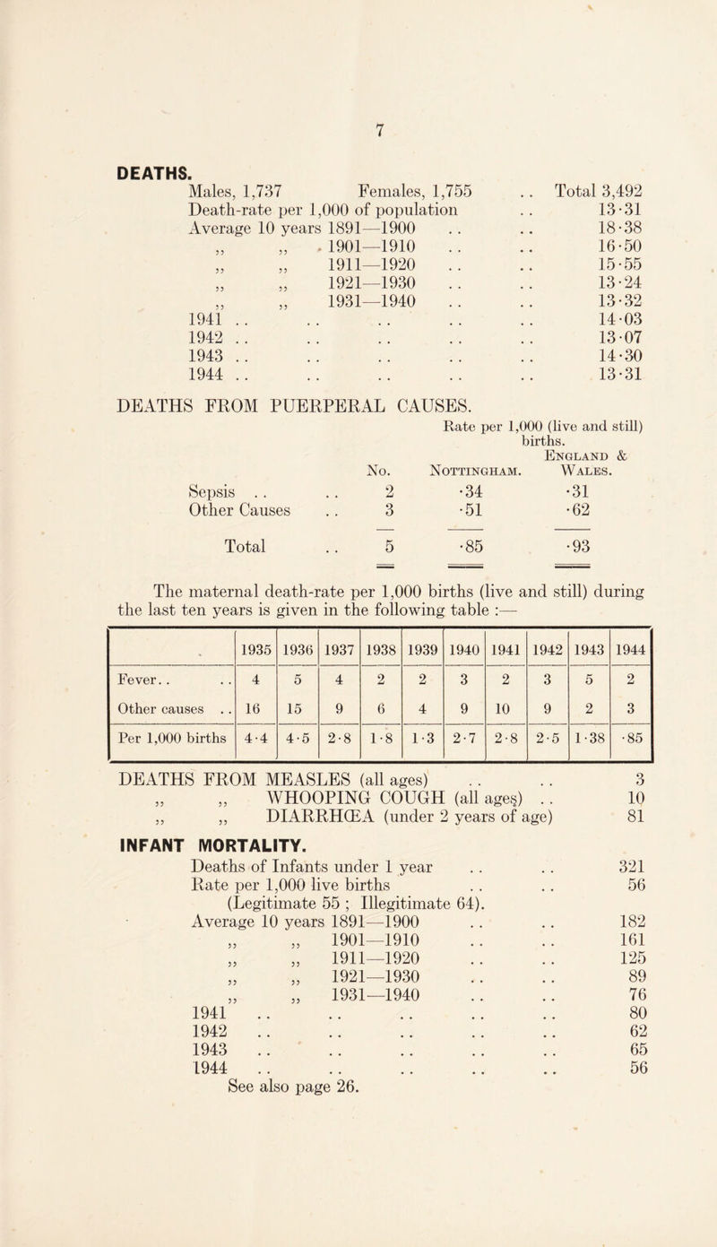 DEATHS. Males, 1,737 Females, 1,755 Total 3,492 Death-rate per 1,000 of population 13-31 Average 10 years 1891—1900 18-38 5? 5? . 1901—1910 16-50 55 55 1911—1920 15-55 55 55 1921—1930 13-24 5 5 5 5 1931—1940 13-32 1941 .. . . 14-03 1942 .. . . 13-07 1943 .. . . 14-30 1944 .. 13-31 DEATHS FROM PUERPERAL CAUSES. Rate per 1,000 (live and still) births. England & No. Nottingham. Wales. Sepsis . . 2 •34 •31 Other Causes 3 •51 •62 Total 5 •85 •93 The maternal death-rate per 1,000 births (live and still) during the last ten years is given in the following table :— 1935 1936 1937 1938 1939 1940 1941 1942 1943 1944 Fever.. 4 5 4 2 2 3 2 3 5 2 Other causes . . 16 15 9 6 4 9 10 9 2 3 Per 1,000 births 4-4 4-5 2-8 1-8 1-3 2-7 2-8 2-5 1-38 •85 DEATHS FROM MEASLES (all ages) . . .. 3 „ „ WHOOPING COUGH (all ages) .. 10 „ „ DIARRHCEA (under 2 years of age) 81 INFANT MORTALITY. Deaths of Infants under 1 year Rate per 1,000 live births (Legitimate 55 ; Illegitimate 64) Average 10 years 1891—1900 „ „ 1901—1910 „ „ 1911—1920 „ „ 1921—1930 „ „ 1931—1940 1941 1942 1943 1944 See also page 26. 321 56 182 161 125 89 76 80 62 65 56