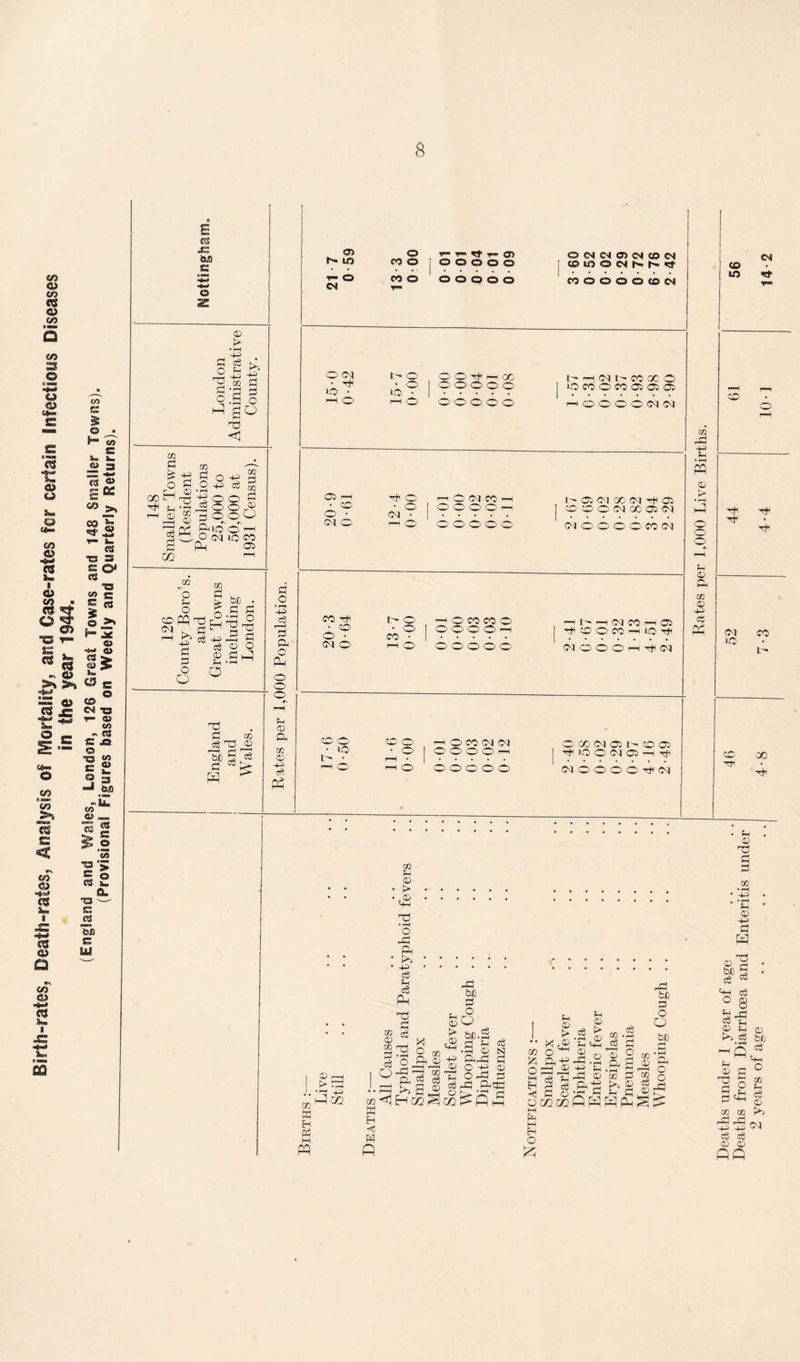 Birth-rates, Death-rates, Analysis of Mortality, and Case-rates for certain Infectious Diseases in the year 1944. (England and Wales, London, 126 Great Towns and 148 Smaller Towns). (Provisional Figures based on Weekly and Quarterly Returns). E C3 -Cl &0 s: O) ft LO T- O Cl £ O P £ O h4 © > 1 43 +3 m • r-H £ £ £ O • r—f P oo p m £ £ O Eh i© l © r-H eg B m £ © P • r-H Ifl 0) Ph o ©3 co £ CO 4-3 eg O O © oO o _ o £0^ ^ ftro o '—1 O 04 ft CO Ph oi P CO o £ u ^ £ £ ©3 £ £ O O ©3 eg © fH O © o P eg P Tx)g W co © —H eg £ O • fT r-H £ ft o o o o fH © ft co ©' 4-3 Ph o CO o CO o T—1 T P T- 01 o o o o o o o o o o O <N CN O CN CO Cl tdlhOMNNrt CO O O O O CO w 15 0 0-42 15-7 0-00 O O P 1—i GO | o o o o o o o o o o ft i—( OX ft CO GO' O | ft CO O CO Cl Cl Cl rH © o O O 04 04 Cl r—H P o p”^ Cft (M Oft i-h ft Cl 04 CC 04 P Cl * co o • • o 04 • | ftft ftft O’ ftft i-H | ft ft O' 04 GO Cl 04 CM O r-H O o o o o o 04 O O O O CO 04 co p ft o -h o co co o i—i ft -h 04 CO i—t Cl * co o • • o Oft • O O O o -H | P ft O CO h ft p 04 O r-H O o o o o o OX O O O r—i p 04 O o ft o -H © CO 04 04 O CO 04 Cl ft ft Cl • *o t> * ft 9 | © © O © r© j P ft O 04 Cl —i P r-H O r-H O o o o o o 04 O O O O P 04 co rX ©3 © • rH PP © > • rH hP O © © ft oo © 4-3 eg PP 56 14 2 r-H r—i ft o rH P p P p 04 co ft ft P oo p co !H © ■ > C+-I O h£ ft >3 1 4© eg © eg Ph P £ eg i © > 1 • • rH “ hP co 1 i£ Eh X H. PP U1 co X EH X ft ft 5X) £ <D oo ^ bf) © X ft d ft eS £p O ojft © N Bo ft © ^ 5^ & ° ft £ OP £ p rp £ ft © ;> ft © <1 Eh m ^ cz2 pP ft ft eg co X, o oo eg © ft • rH oo eg tH © > © J.s 4-3 j© © ft © '53 £ oo <1 £ © ft 3 © £ ft OMOiftPPP-lPp^ Eh O Hi © X rP Eg -ft bX) £ O O fc>C <—H Hrt • rH ft O O ft £ !h © P £ £ oo H © 4-3 £ ft © B • 5X3 3 • eg 05 H© eg 1% eg © © H CD P- eg b(. fe a = a 8 1 5* i CO CO > ft ft © © ^ eg eg © © ftft