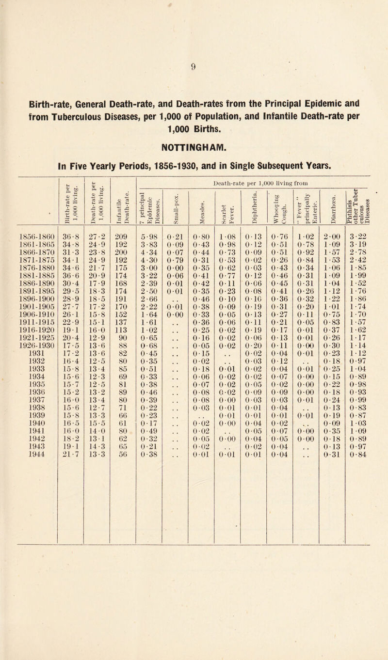 Birth-rate, General Death-rate, and Death-rates from the Principal Epidemic and from Tuberculous Diseases, per 1,000 of Population, and Infantile Death-rate per 1,000 Births. NOTTINGHAM. In Five Yearly Periods, 1856-1930, and in Single Subsequent Years. Birth-rate per 1,000 living. Death-rate per 1,000 living. | Infantile Death-rate. Death-rate per 1,000 living from 7 principal | Epidemic Diseases. Small-pox. Measles. Scarlet Fever. Diphtheria. - i ’ Whooping- Cough. “ Fever ” principally Enteric. Diarrhoea. Phthisis other Tuber culous Diseases 185(5-1860 36 8 27 •2 209 5 •98 0-21 0 •80 1 08 0 13 0-76 1 02 2-00 3-22 1861-1865 34 8 24 •9 192 3 •83 0-09 0 •43 0 98 0 12 0-51 0 78 109 3-19 1866-1870 31 3 23 •8 200 4 •34 0-07 0 •44 0 73 0 09 0-51 0 92 1-57 2-78 1871-1875 34 1 24 •9 192 4 •30 0-79 0 •31 0 53 0 02 0-26 0 84 1-53 2-42 1876-1880 34 6 21 •7 175 3 •00 000 0 •35 0 62 0 03 0-43 0 34 1-06 1-85 1881-1885 36 6 20 •9 174 3 •22 0*06 0 •41 0 77 0 12 0-46 0 31 1-09 1-99 1886-1890 30 4 17 •9 168 2 •39 001 0 •42 0 11 0 06 0-45 0 31 104 1-52 1891-1895 29 5 18 •3 174 2 •50 001 0 •35 0 23 0 08 0-41 0 26 1-12 1-76 1896-1900 28 9 18 •5 191 2 • 66 0 •46 0 10 0 10 0-36 0 32 1-22 1-86 1901-1905 27 7 17 •2 170 2 •22 0-01 0 •38 0 09 0 19 0-31 0 20 101 1-74 1906-1910 26 1 15 •8 152 1 •64 0-00 0 •33 0 05 0 13 0-27 0 11 0-75 1-70 1911-1915 22 9 15 •1 137 1 •61 0 •36 0 06 0 11 0-21 0 05 0-83 1-57 1916-1920 19 1 16 •0 113 1 •02 0 •25 0 02 0 19 017 0 01 0-37 1-62 1921-1925 20 4 12 •9 90 0 •65 0 •16 0 02 0 06 013 0 01 0-26 1-17 1926-1930 17 5 13 •6 88 0 •68 0 •05 0 02 0 20 Oil 0 00 0-30 114 1931 17 2 13 •6 82 0 •45 0 •15 . 0 02 004 0 01 0-23 112 1932 16 4 12 •5 80 0 •35 0 •02 . 0 03 012 0-18 0-97 1933 15 8 13 •4 85 0 •51 0 •18 0 01 0 02 004 0 01 0-25 1-04 1934 15 6 12 •3 69 0 •33 0 •06 0 02 0 02 0-07 0 00 0-15 0-89 1935 15 7 12 •5 81 0 •38 0 •07 0 02 0 05 0-02 0 00 0-22 0-98 1936 15 2 13 •2 89 0 •46 0 •08 0 02 0 09 0-09 0 00 018 0-93 1937 16 0 13 •4 80 0 •39 0 •08 0 00 0 03 003 0 01 0-24 0-99 1938 15 6 12 n * / 71 0 •22 0 •03 0 01 0 01 0 04 013 0-83 1939 15 8 13 •3 66 0 •23 0 01 0 01 001 0 01 0-19 0-87 1940 16 5 15 •5 61 0 •17 0 •02 0 00 0 04 0-02 0-09 103 1941 16 0 14 •0 80 0 •49 0 •02 0 05 0-07 0 00 0-35 109 1942 18 2 13 •1 62 0 •32 0 •05 0 00 0 04 005 0 00 018 0-89 1943 19 1 14 •3 65 0 •21 0 •02 . 0 02 004 . 013 0-97 1944 21 7 13 •3 56 0 •38 0 •01 0 01 0 01 0-04 0-31 0-84