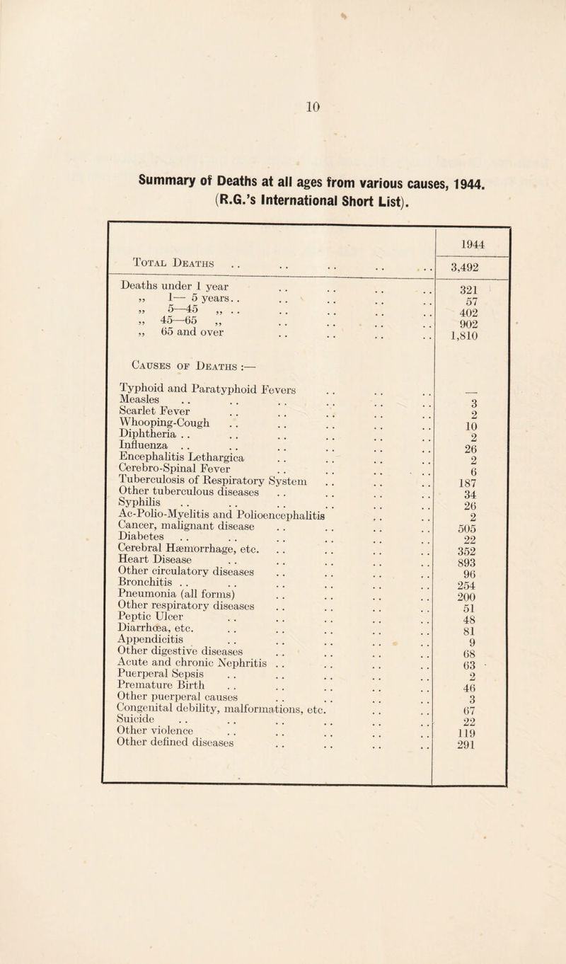Summary of Deaths at all ages from various causes, 1944. (R.G.’s International Short List). Total Deaths • • • ♦ • • 1944 3,492 Deaths under I year 321 I— 5 years. . 57 „ 5—45 „ .. 402 „ 45—65 ,, 902 ,, 65 and over 1,810 Causes of Deaths :— Typhoid and Paratyphoid Fevers Measles Q Scarlet Fever o o Whooping-Cough 10 Diphtheria . . 2 Influenza 26 Encephalitis Lethargica 2 Cerebro-Spinal Fever 6 Tuberculosis of Respiratory System 187 Other tuberculous diseases 34 Syphilis 26 Ac-Polio-Myelitis and Polioencephalitis 2 Cancer, malignant disease 505 Diabetes 22 Cerebral Haemorrhage, etc. 352 Heart Disease 893 Other circulatory diseases 96 Bronchitis . . 254 Pneumonia (all forms) 200 Other respiratory diseases 51 Peptic Ulcer 48 Diarrhoea, etc. 81 Appendicitis 9 Other digestive diseases 68 Acute and chronic Nephritis . . 63 • Puerperal Sepsis 2 Premature Birth 46 Other puerperal causes 3 Congenital debility, malformations, etc. 67 Suicide 22 Other violence 119 Other defined diseases . . . . . . * * 291