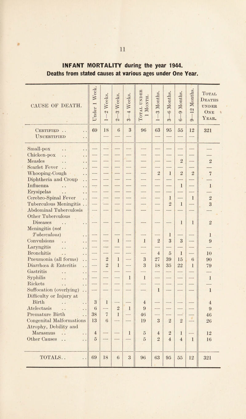 INFANT MORTALITY during the year 1944. Deaths from stated causes at various ages under One Year. CAUSE OF DEATH. Under 1 Week. J 1—2 Weeks. 2—3 Weeks. 3—4 Weeks. | Total under 1 Month. 1—-3 Months. 3—-6 Months. 6—9 Months. 9—-12 Months. Total Deaths under One Year. Certified Uncertified 69 18 6 3 96 63 95 55 12 321 Small-pox — — — — — — — — — -- Chicken-pox — — — — —■ — — —- — — Measles — — — — —• — — 2 — 2 Scarlet Fever . . — — — — — — —• — — — Whooping-Cough — — — — — 2 1 2 2 7 Diphtheria and Croup . . — — — — — — — — — — Influenza 1 — 1 Erysipelas -—- — —• — — —■ — — — — Cerebro-Spinal Fever — — —• — — — 1 •— 1 2 Tuberculous Meningitis . . -—- — — — — — 2 1 — 3 Abdominal Tuberculosis Other Tuberculous Diseases Meningitis {not — -- — — *- — — 1 1 2 Tuberculous) -—- — —• — — -—• 1 — -—- 1 Convulsions — —- 1 — 1 2 3 3 — 9 Laryngitis -—- — — — •—- — —• — — ■—- Bronchitis — — — — -—■ 4 5 1 — 10 Pneumonia (all forms) . . —■ 2 1 —- 3 27 39 15 6 90 Diarrhoea & Enteritis •—- 2 1 — 3 18 35 22 1 79 Gastritis — -—■ •—- — -—- —- ■—■ — ■—- — Syphilis — — -—- 1 1 — — — — 1 Rickets — — — — -—- — — -—- — — Suffocation (overlying) . . Difficulty or Injury at — — -- -- — 1 — — -- 1 Birth 3 1 —- — 4 — -—- — — 4 Atelectasis 6 ■—■ 2 1 9 — — ■—- — 9 Premature Birth 38 7 1 ■—■ 46 — — — — 46 Congenital Malformations Atrophy, Debility and 13 6 -. — 19 3 2 2 -- 26 Marasmus 4 — — 1 5 4 2 1 — 12 Other Causes . . 5 5 2 4 4 1 16 TOTALS.. 69 18 6 3 96 63 95 55 12 321