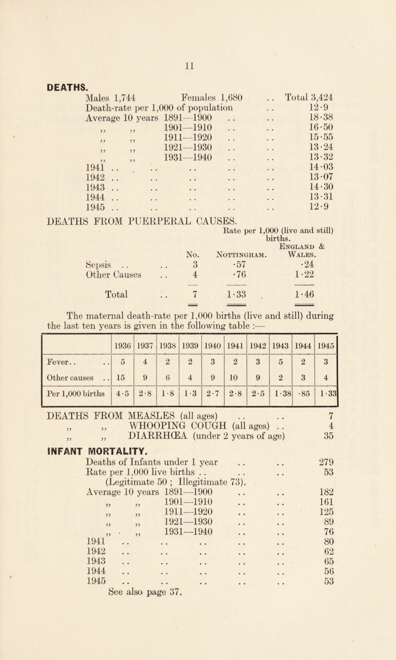 DEATHS. Males 1,744 Females 1,680 .. Total 3,424 Death-rate per 1,000 of population .. 12-9 Average 10 years 1891—1900 .. .. 18-38 „ „ 1901—1910 .. .. 16-50 „ „ 1911—1920 .. .. 15-55 „ „ 1921—1930 .. . . 13-24 „ „ 1931—1940 .. .. 13-32 1941 .. .. .. .. .. 14-03 1942 .. ' .. .. .. .. 13-07 1943 .. .. .. .. .. 14-30 1944 .. .. .. .. .. 13-31 1945 .. .. .. . . .. 12-9 DEATHS FROM PUERPERAL CAUSES. Pate per 1,000 (live and still) births. England & No. Nottingham. Wales. Sepsis . . , , 3 •57 •24 Other Causes • • 4 •76 1-22 Total 7 1-33 1-46 The maternal death-rate per 1,000 births (live and still) during the last ten years is given in the following table —- 1936 1937 1938 1939 1940 1941 1942 1943 1944 1945 Fever.. 5 4 2 2 3 2 3 5 2 3 Other causes 15 9 6 4 9 10 9 2 3 4 Per 1,000 births 4-5 2-8 1-8 1-3 2-7 2-8 2-5 1-38 •85 1-33 DEATHS FROM MEASLES (all ages) „ WHOOPING COUGH (all ages) 55 55 7 4 ,, DIARRHCEA (under 2 years of age) 35 MORTALITY. Deaths of Infants under 1 year 279 Rate per 1,000 live births .. 53 (Legitimate 50 ; Illegitimate 73). Average 10 years 1891—1900 182 „ „ 1901—1910 161 „ „ 1911—1920 125 „ „ 1921—1930 89 „ • „ 1931—1940 76 1941 80 1942 62 1943 65 1944 56 1945 .. 53 See also page 37.