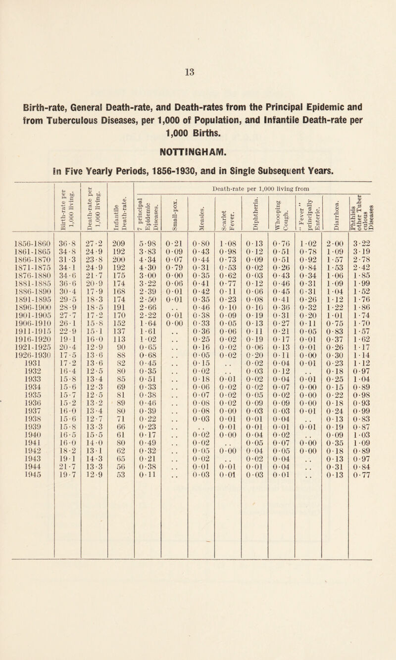 Birth-rate, General Death-rate, and Death-rates from the Principal Epidemic and from Tuberculous Diseases, per 1,000 of Population, and Infantile Death-rate per 1,000 Births. NOTTINGHAM. in Five Yearly Periods, 1856-1930, and in Single Subsequent Years. Birth-rate per 1,000 living. Death-rate per 1,000 living. Infantile Death-rate. Death-rate per 1,000 living from 7 principal Epidemic Diseases. Small-pox. Measles. Scarlet Fever. Diphtheria. Whooping Cough. “ Fever ” principally Enteric. Diarrhoea. Phthisis other Tuber culous Diseases 1856-1860 36-8 27 •2 209 5 98 0-21 0 80 1 08 0 •13 0 76 1 •02 2 •00 3-22 1861-1865 34-8 24 •9 192 3 83 0-09 0 43 0 98 0 •12 0 51 0 •78 1 •09 3-19 1866-1870 31-3 23 •8 200 4 34 0-07 0 44 0 73 0 •09 0 51 0 •92 1 •57 2-78 1871-1875 34-1 24 •9 192 4 30 0-79 0 31 0 53 0 •02 0 26 0 •84 1 •53 2-42 1876-1880 34-6 21 •7 175 3 00 0-00 0 35 0 62 0 •03 0 43 0 •34 1 •06 1-85 1881-1885 36-6 20 •9 174 3 22 0-06 0 41 0 77 0 •12 0 46 0 •31 1 •09 1-99 1886-1890 30-4 17 •9 168 2 39 0-01 0 42 0 11 0 •06 0 45 0 •31 1 •04 1-52 1891-1895 29-5 18 •3 174 2 50 0-01 0 35 0 23 0 •08 0 41 0 •26 1 •12 1-76 1896-1900 28-9 18 •5 191 2 66 , , 0 46 0 10 0 •10 0 36 0 •32 1 •22 1-86 1901-1905 27-7 17 . O 170 2 22 0-01 0 38 0 09 0 •19 0 31 0 •20 1 •01 1-74 1906-1910 26-1 15 •8 152 1 64 0-00 0 33 0 05 0 •13 0 27 0 •11 0 •75 1-70 1911-1915 22-9 15 •1 137 1 61 0 36 0 06 0 •11 0 21 0 •05 0 •83 1-57 1916-1920 19-1 16 •0 113 1 02 0 25 0 02 0 •19 0 17 0 •01 0 •37 1-62 1921-1925 20-4 12 •9 90 0 65 0 16 0 02 0 •06 0 13 0 •01 0 •26 117 1926-1930 17-5 13 •6 88 0 68 0 05 0 02 0 •20 0 11 0 •00 0 •30 114 1931 17-2 13 •6 82 0 45 0 15 # 0 •02 0 04 0 •01 0 •23 1-12 1932 16-4 12 •5 80 0 35 0 02 # 0 •03 0 12 0 •18 0-97 1933 15-8 13 •4 85 0 51 0 18 0 01 0 •02 0 04 0 •01 0 •25 104 1934 15-6 12 •3 69 0 33 0 06 0 02 0 •02 0 07 0 •00 0 •15 0-89 1935 15-7 12 •5 81 0 38 0 07 0 02 0 •05 0 02 0 •00 0 •22 0-98 1936 15-2 13 •2 89 0 46 0 08 0 02 0 •09 0 09 0 •00 0 •18 0-93 1937 16-0 13 •4 80 0 39 0 08 0 00 0 •03 0 03 0 •01 0 •24 0-99 1938 15-6 12 • 7 i 71 0 22 0 03 0 01 0 •01 0 04 0 •13 0-83 1939 15-8 13 •3 66 0 23 0 01 0 •01 0 01 0 01 0 •19 0-87 1940 16-5 15 •5 61 0 17 0 02 0 00 0 •04 0 02 0 •09 103 1941 16-0 14 •0 80 0 49 0 02 . 0 •05 0 07 0 •00 0 •35 109 1942 18-2 13 •1 62 0 32 0 05 0 00 0 •04 0 05 0 •00 0 •18 0-89 1943 19-1 14 •3 65 0 21 0 02 0 •02 0 04 0 •13 0-97 1944 21-7 13 •3 56 0 38 0 01 0 01 0 •01 0 04 0 •31 0-84 1945 19-7 12 •9 53 0 11 0 03 0 01 0 •03 0 01 0 •13 0-77 seases