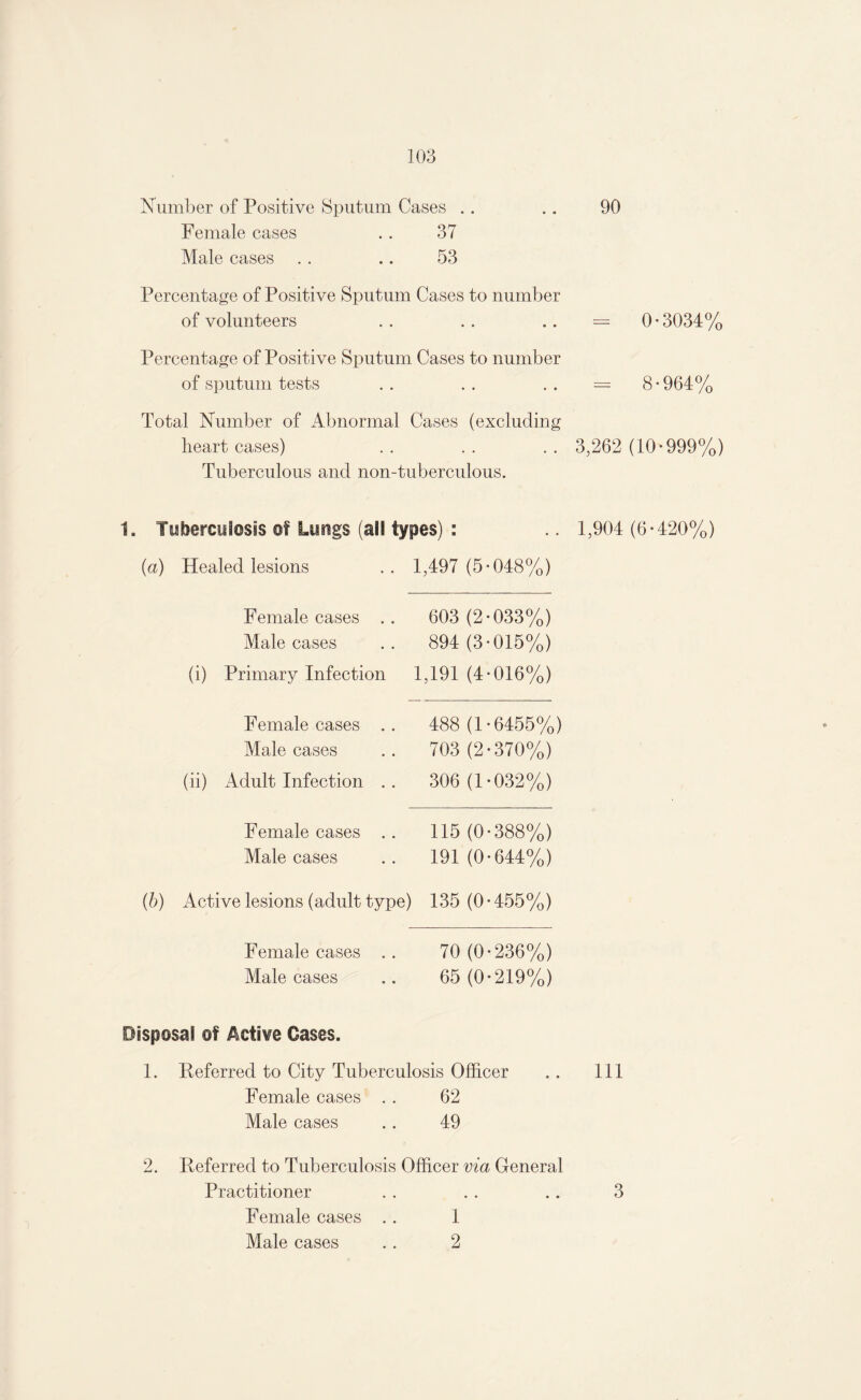 H)3 Number of Positive Sputum Cases Female cases . . 37 Male cases . . .. 53 Percentage of Positive Sputum Cases to number of volunteers Percentage of Positive Sputum Cases to number of sputum tests Total Number of Abnormal Cases (excluding heart cases) Tuberculous and non-tuberculous. 1. Tuberculosis ©f Lungs (all types) : (a) Healed lesions .. 1,497 (5-048%) Female cases . . 603 (2-033%) Male cases 894 (3-015%) (i) Primary Infection 1,191 (4-016%) Female cases .. 488 (1-6455%) Male cases 703 (2-370%) (ii) Adult Infection . . 306 (1-032%) Female cases .. 115 (0-388%) Male cases 191 (0-644%) Active lesions (adult type) 135 (0-455%) Female cases . . 70 (0-236%) Male cases 65 (0-219%) Disposal of Acti¥e Oases. 1. Referred to City Tuberculosis Officer Female cases . . 62 Male cases .. 49 2. Referred to Tuberculosis Officer via General Practitioner Female cases . . 1 Male cases .. 2 90 = 0-3034% = 8-964% 3,262 (10-999%) 1,904 (6-420%) 111 3