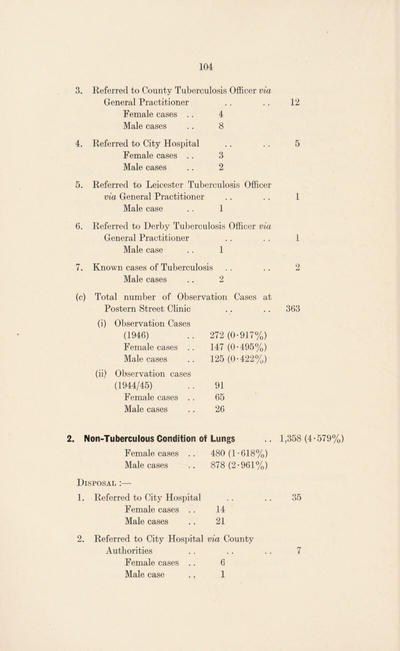 3. Referred to County Tuberculosis Officer via General Practitioner Female cases . . 4 Male cases .. 8 12 4. Referred to City Hospital Female cases .. 3 Male cases .. 2 5 5. Referred to Leicester Tuberculosis Officer via General Practitioner .. .. 1 Male case .. 1 6. Referred to Derby Tuberculosis Officer via General Practitioner . . . . 1 Male case .. 1 7. Known cases of Tuberculosis Male cases .. 2 Total number of Observation Cases at Postern Street Clinic (i) Observation Cases (1946) Female cases . Male cases (ii) Observation cases (1944/45) Female cases . Male cases 272 (0-917%) 147 (0-495%) 125 (0-422%) 91 65 26 363 2. Non-Tuberculous Condition of Lyngs .. 1,358 (4-579%) Female cases .. 480 (1-618%) Male cases .. 878 (2-961%) Disposal :— 1. Referred to City Hospital Female cases .. 14 Male cases .. 21 2. Referred to City Hospital via County Authorities Female cases .. 6 Male case .. 1 35 7