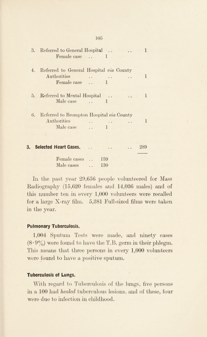 3. Referred to General Hospital .. .. 1 Female case .. 1 4. Referred to General Hospital via County Authorities . . .. .. 1 Female case .. 1 5. Referred to Mental Hospital .. .. 1 Male case .. 1 6. Referred to Brompton Hospital via County Authorities Male case . . 1 1 3. Selected Heart Cases. .. .. 289 Female cases . . 159 Male cases .. 130 In the past year 29,656 people volunteered for Mass Radiography (15,620 females and 14,036 males) and of this number ten in every 1,000 volunteers were recalled for a large X-ray film. 5,381 Full-sized films were taken in the year. Pulmonary Tuberculosis. 1,004 Sputum Tests were made, and ninety cases (8*9%) were found to have the T.B. germ in their phlegm. This means that three persons in every 1,000 volunteers were found to have a positive sputum. Tuberculosis of Lungs. With regard to Tuberculosis of the lungs, five persons in a 100 had healed tuberculous lesions, and of these, four were due to infection in childhood.
