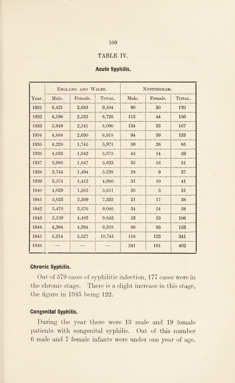 TABLE IV. Acute Syphilis. Year. England and Wales. Nottingham. Male. Female. Total. Male. Female. Total. 1931 6,421 2,683 9,104 90 30 120 1932 6,196 2,532 8,728 112 44 156 1933 5,949 2,141 8,090 134 33 167 1934 4,888 2,030 6,918 94 39 133 1935 4,226 1,745 5,971 59 26 85 1936 4,033 1,642 5,675 45 14 59 1937 3,986 1,647 5,633 35 16 51 1938 3,744 1,494 5,238 28 9 37 1939 3,574 1,412 4,986 31 10 41 1940 4,029 1,582 5,611 26 5 31 1941 5,023 2,309 7,332 21 17 38 1942 5,470 3,576 9,046 34 24 58 1943 5,159 4,483 9,642 53 53 106 1944 4,384 4,934 9,318 68 85 153 1945 5,214 5,527 10,741 118 123 241 1946 — — — 241 161 402 Chrome Syphilis. Out of 579 cases of syphilitic infection, 177 cases were in the chronic stage. There is a slight increase in this stage, the figure in 1945 being 122. Congenital Syphilis. During the year there were 13 male and 19 female patients with congenital syphilis. Out of this number 6 male and 7 female infants were under one year of age.