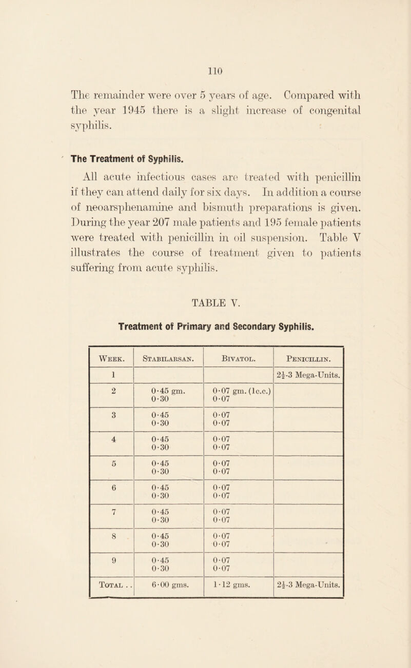 The remainder were over 5 years of age. Compared with the year 1945 there is a slight increase of congenital syphilis. The Treatment of Syphilis. All acute infectious cases are treated with penicillin if they can attend daily for six days. In addition a course of neoarsphenamine and bismuth preparations is given. During the year 207 male patients and 195 female patients were treated with penicillin in oil suspension. Table Y illustrates the course of treatment given to patients suffering from acute syphilis. TABLE Y. Treatment of Primary and Secondary Syphilis. Week. Stabilarsan. Biyatol. Penicillin. 1 2^-3 Mega-Units. 2 0-45 gm. 0*07 gm. (lc.c.) 0*30 0-07 3 0-45 0-07 0-30 0-07 4 0-45 0-07 0*30 0-07 5 0-45 0-07 0-30 0-07 6 0-45 0-07 0-30 0-07 7 0*45 0-07 0-30 0-07 8 0-45 0-07 0-30 0-07 9 0-45 0-07 0-30 0-07 Total .. 6 • 00 gms. 1 • 12 gms. 2|-3 Mega-Units.