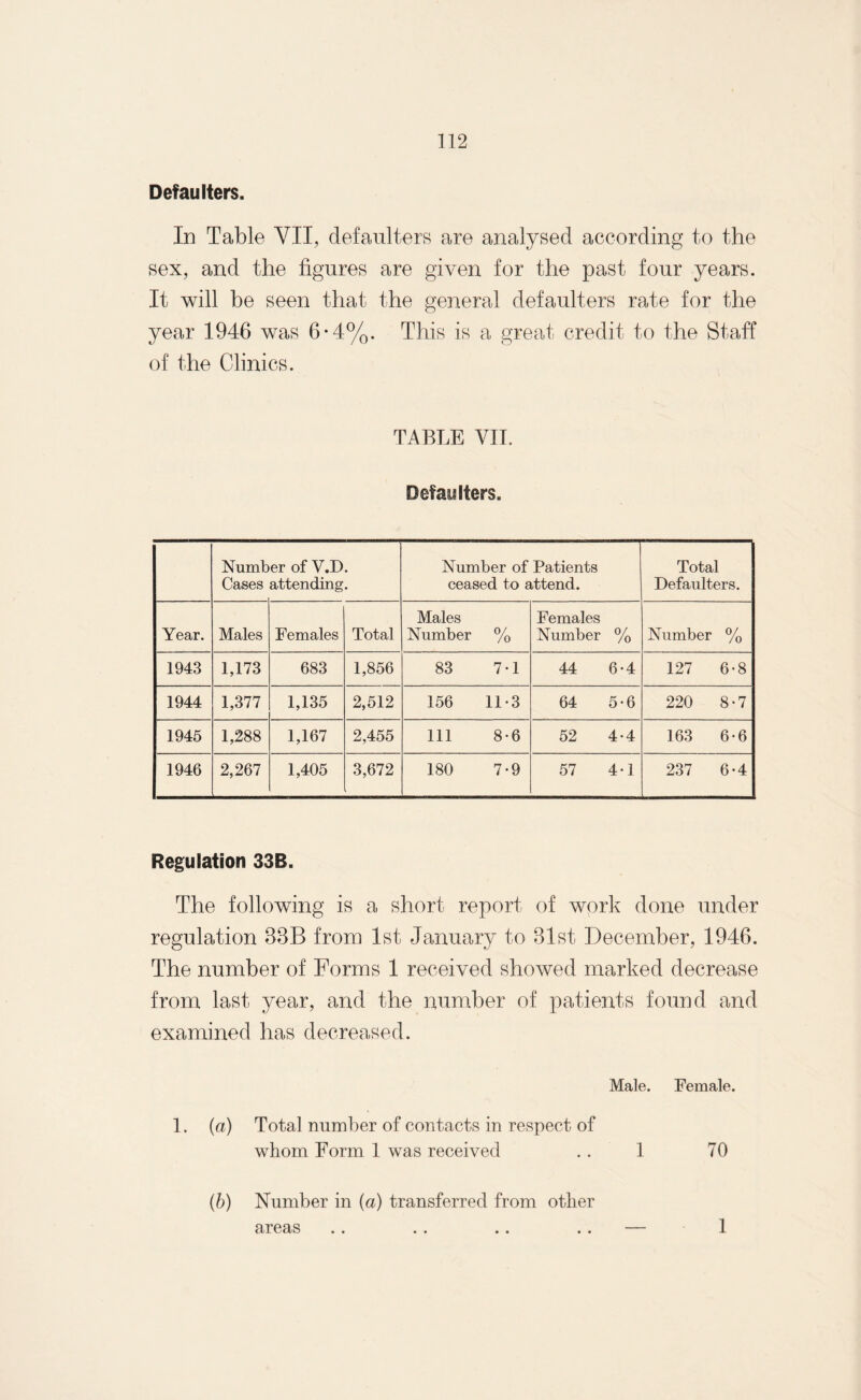 Defaulters. In Table VII, defaulters are analysed according to the sex, and the figures are given for the past four years. It will be seen that the general defaulters rate for the year 1946 was 6-4%. This is a great credit to the Staff of the Clinics. TABLE YIT. Defaulters. Numb Cases er of V.D. attending. Number of Patients ceased to attend. Total Defaulters. Year. Males Females Total Males Number 0/ /0 Females Number 0/ /o Number % 1943 1,173 683 1,856 83 7-1 44 6-4 127 6-8 1944 1,377 1,135 2,512 156 11-3 64 5*6 220 8-7 1945 1,288 1,167 2,455 111 8-6 52 4-4 163 6*6 1946 2,267 1,405 3,672 180 7-9 57 4-1 237 6-4 Regulation 33B. The following is a short report of work done under regulation 33B from 1st January to 31st December, 1946. The number of Forms 1 received showed marked decrease from last year, and the number of patients found and examined has decreased. Male. Female. 1. (a) Total number of contacts in respect of whom Form 1 was received . . 1 70 (b) Number in (a) transferred from other areas .. .. .. .. — 1