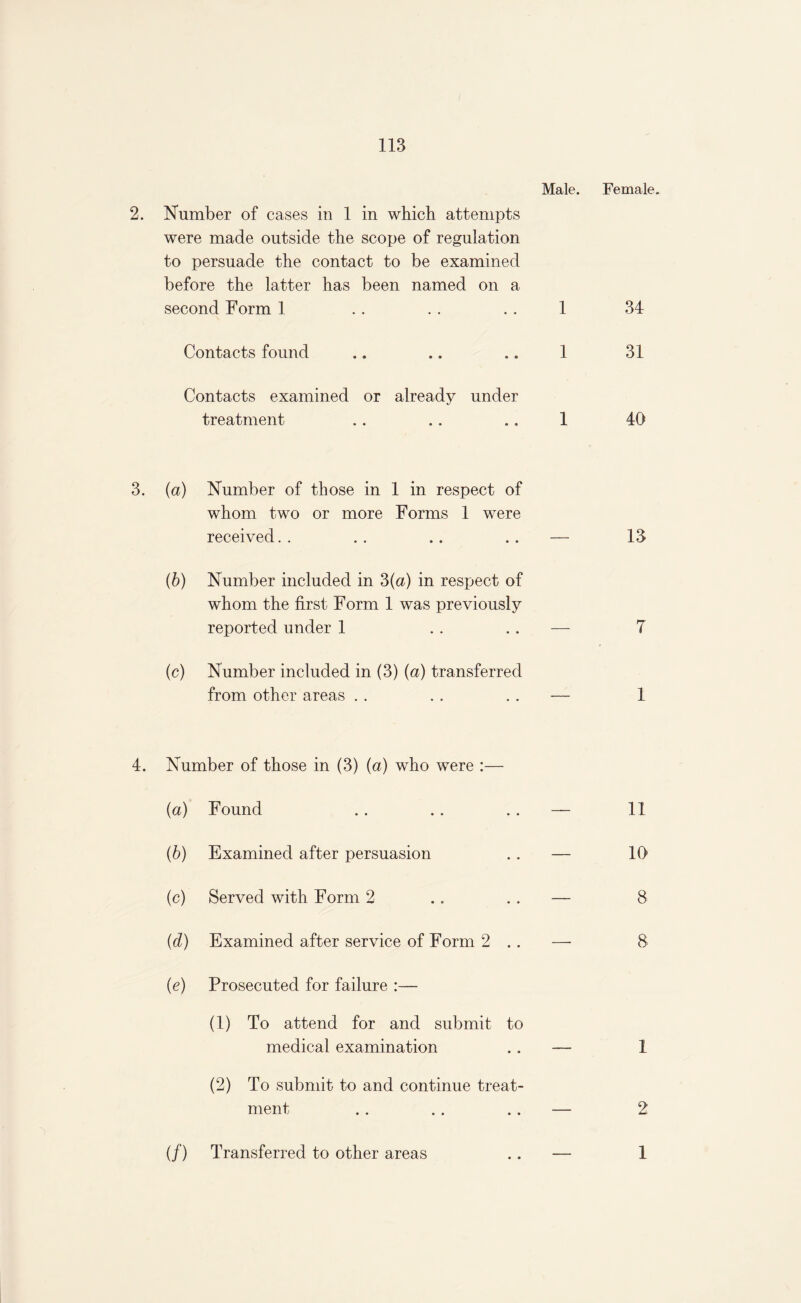 Male. Female. 2. Number of cases in 1 in which attempts were made outside the scope of regulation to persuade the contact to be examined before the latter has been named on a second Form 1 . . . . .. 1 34 Contacts found .. .. .. 1 31 Contacts examined or already under treatment .. .. .. 1 40 3. (a) Number of those in 1 in respect of whom two or more Forms 1 were received. . .. .. .. — 13 (b) Number included in 3(a) in respect of whom the first Form 1 was previously reported under 1 . . . . — 7 (c) Number included in (3) (a) transferred from other areas . . . . . . — 1 4. Number of those in (3) (a) who were :— (a) Found . . . . .. — 11 (b) Examined after persuasion .. — 10 (c) Served with Form 2 .. . . — 8 (d) Examined after service of Form 2 . . — 8 (e) Prosecuted for failure :— (1) To attend for and submit to medical examination . . — 1 (2) To submit to and continue treat¬ ment . . . . .. — 2 (/) Transferred to other areas .. — 1