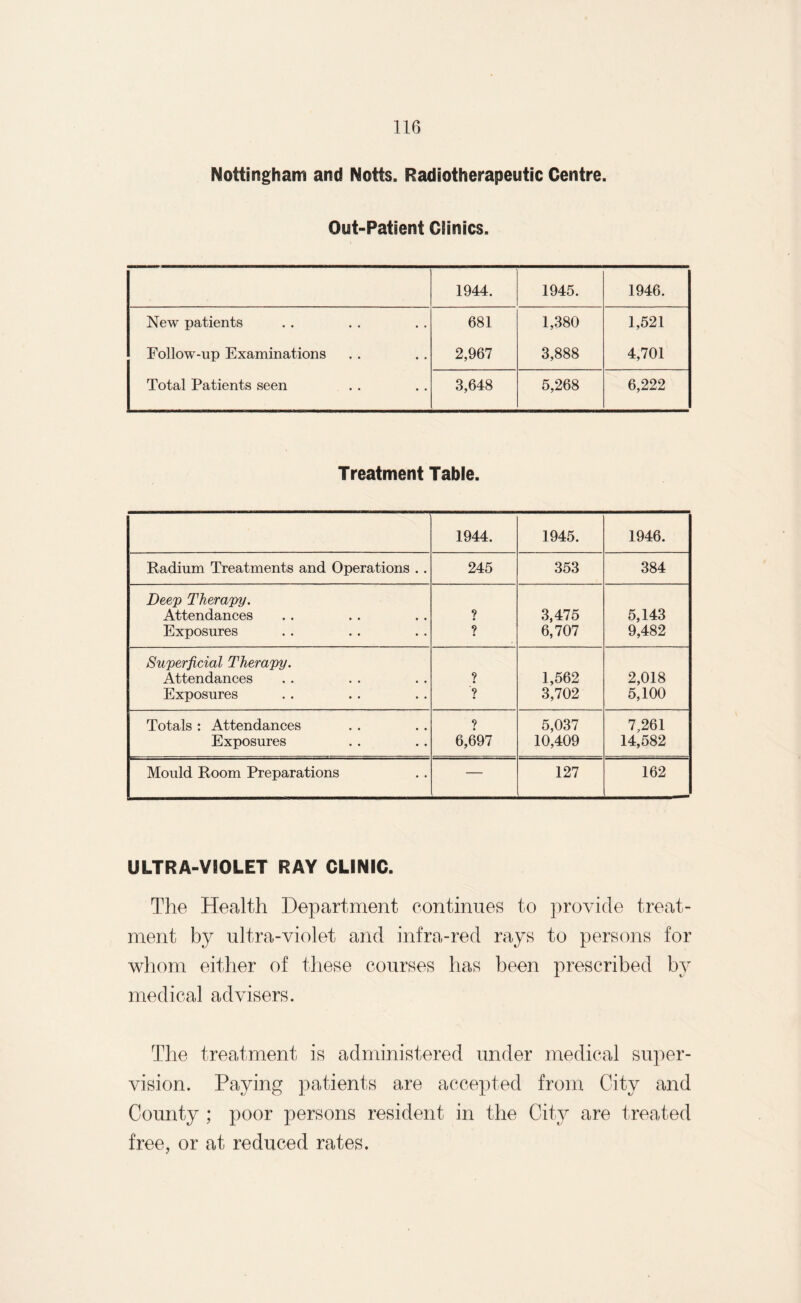 Nottingham and Notts. Radiotherapeutic Centre. Out-Patient Clinics. 1944. 1945. 1946. New patients 681 1,380 1,521 Follow-up Examinations 2,967 3,888 4,701 Total Patients seen 3,648 5,268 6,222 Treatment Table. 1944. 1945. 1946. Radium Treatments and Operations .. 245 353 384 Deep Therapy. Attendances ? 3,475 5,143 Exposures ? 6,707 9,482 Superficial Therapy. Attendances ? 1,562 2,018 Exposures '? 3,702 5,100 Totals : Attendances ? 5,037 7,261 Exposures 6,697 10,409 14,582 Mould Room Preparations — 127 162 ULTRA-VIOLET RAY CLINIC. The Health Department continues to provide treat¬ ment by ultra-violet and infra-red rays to persons for whom either of these courses has been prescribed by medical advisers. The treatment is administered under medical super¬ vision. Paying patients are accepted from City and County ; poor persons resident in the City are treated free, or at reduced rates.