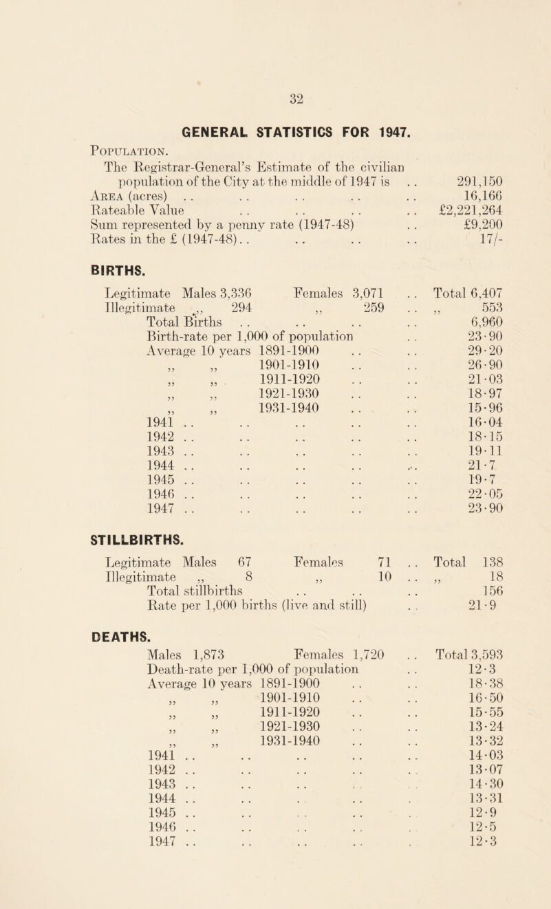 GENERAL STATISTICS FOR 1947. POPULATION. The Registrar-General’s Estimate of the civilian population of the City at the middle of 1947 is 291,150 Area (acres) • • • • • • 16,166 Rateable Value £2,221,264 Sum represented by a penny rate (1947-48) £9,200 Rates in the £ (1947-48). . .. 17/- BIRTHS. Legitimate Males 3,336 Females 3,071 Total 6,407 Illegitimate 294 „ 259 .. „ 553 Total Births 6,960 Birth-rate per 1,000 of population 23-90 Average 10 years 1891-1900 29 • 20 yy yy 1901-1910 26 ■ 90 yy 5? • 1911-1920 21-03 ?? 5 ? 1921-1930 18-97 yy ?? 1931-1940 15-96 1941 16-04 1942 18-15 1943 .. 19-11 1944 .. • • ( . , 21-7 1945 .. 19-7 1946 .. 22 • 05 1947 23 • 90 STILLBIRTHS. Legitimate Males 67 Females 71 Total 138 Illegitimate ,, 8 „ 10 .. 18 Total stillbirths 156 Rate per 1,000 births (live and still) 21-9 DEATHS. Males 1,873 Females 1,720 Total 3,593 Death-rate per 1,000 of population 12-3 Average 10 years 1891-1900 18-38 yy 5? 1901-1910 16-50 yy 5? 1911-1920 15-55 yy 5? 1921-1930 13-24 yy yy 1931-1940 13-32 1941 • • • • , • 14-03 1942 • • • • . 13-07 1943 • • * * t, 14-30 1944 .. 13-31 1945 , , , , 4 12-9 1946 .. t • » • 12-5 1947 .. 12-3