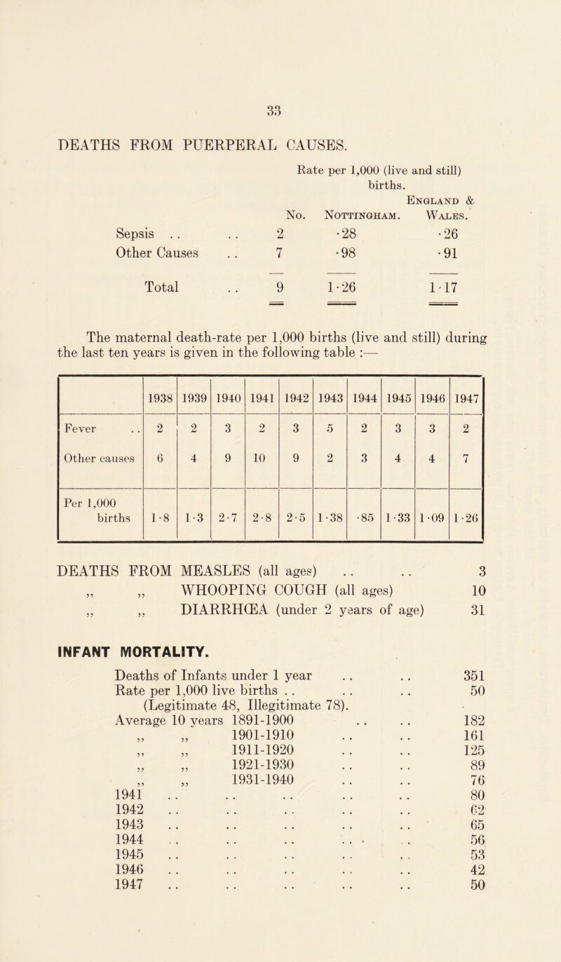 DEATHS FROM PUERPERAL CAUSES. Rate per 1,000 (live and still) births. England & No. Nottingham. Wales. Sepsis .. • . 2 •28 •26 Other Causes • • 7 •98 •91 Total 9 1-26 1'17 The maternal death-rate per 1,000 births (live and still) during the last ten years is given in the following table :—- 1938 1939 1940 1941 1942 1943 1944 1945 1946 1947 Fever 2 2 3 2 3 5 2 3 3 2 Other causes 6 4 9 10 9 2 3 4 4 7 Per 1,000 births 1-8 1-3 2-7 2-8 2-5 1-38 •85 1 33 109 1-26 DEATHS FROM MEASLES (all ages) .. .. 3 „ „ WHOOPING COUCH (all ages) 10 ,, „ DIARRHOEA (under 2 years of age) 31 INFANT MORTALITY. Deaths of Infants under 1 year 351 Rate per 1,000 live births (Legitimate 48, Illegitimate 78). 50 Average 10 years 1891-1900 182 1901-1910 161 55 1911-1920 125 55 1921-1930 89 >> 55 1931-1940 76 1941 • • • • • • • 80 1942 • • « • • <* • • » 62 1943 • • • • • • • • • 65 1944 i • • • • • . • * 56 1945 , , , , , , , 53 1946 • • • • • • • » • 42 1947 « # » » ♦ « • • • 50