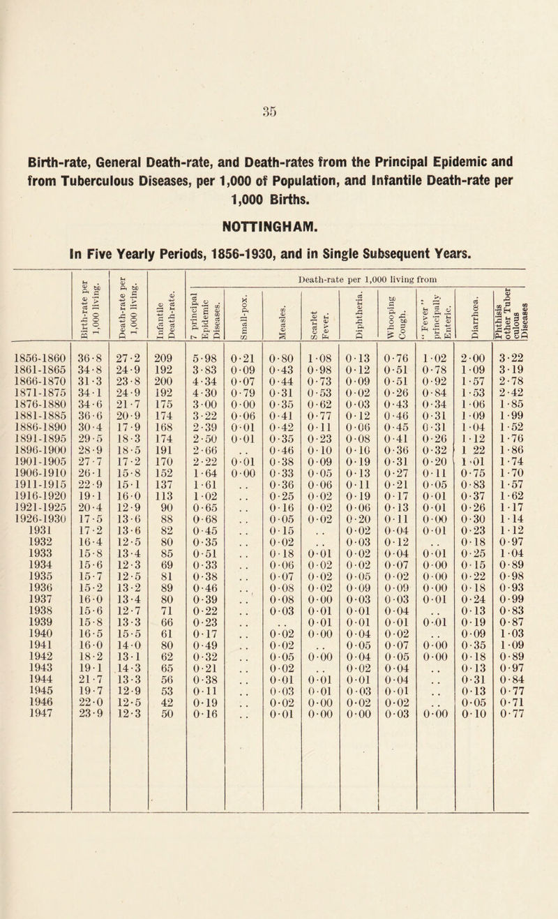Birth-rate, General Death-rate, and Death-rates from the Principal Epidemic and from Tuberculous Diseases, per 1,000 of Population, and infantile Death-rate per 1,000 Births. NOTTINGHAM. Bn Five Yearly Periods, 1856-1930, and in Single Subsequent Years. Death-rate per 1,000 living from Birth-rate p< 1,000 living Mi -M M i rC c3 <D Q 1,000 living Infantile Death-rate. 7 principal 1 Epidemic Diseases. Small-pox. Measles. Scarlet Fever. Diphtheria. Whooping Cough. “ Fever ” principally Enteric. Diarrhoea. Phthisis other Tuber culous Diseases 1856-1860 36 8 27 2 209 5 98 0-21 0-80 1 08 013 0-76 102 2-00 3-22 1861-1865 34 8 24 9 192 3 83 0-09 0-43 0 98 0-12 0-51 0-78 1-09 3-19 1866-1870 31 3 23 8 200 4 34 0-07 0-44 0 73 0-09 0-51 0-92 1 -57 2-78 1871-1875 34 1 24 9 192 4 30 0-79 0-31 0 53 0-02 0-26 0-84 1-53 2-42 1876-1880 34 6 21 7 175 3 00 0-00 0-35 0 62 0-03 0-43 0 • 34 106 1-85 1881-1885 36 6 20 9 174 3 22 0-06 0-41 0 77 012 0-46 0-31 109 1-99 1886-1890 30 4 17 9 168 2 39 001 0-42 0 11 0-06 0-45 0-31 1-04 1-52 1891-1895 29 5 18 3 174 2 50 001 0-35 0 23 0-08 0-41 0-26 112 1-76 1896-1900 28 9 18 5 191 2 66 0-46 0 10 0-10 0-36 0-32 1 22 1-86 1901-1905 27 7 17 2 170 2 22 0-01 0-38 0 09 019 0-31 0-20 1*01 1-74 1906-1910 26 1 15 8 152 1 64 0-00 0-33 0 05 013 0-27 Oil 0-75 1-70 1911-1915 22 9 15 1 137 1 61 0-36 0 06 0-11 0-21 0-05 0-83 1-57 1916-1920 19 1 16 0 113 1 02 0-25 0 02 0-19 017 001 0-37 1-62 1921-1925 20 4 12 9 90 0 65 0-16 0 02 0-06 013 001 0-26 117 1926-1930 17 5 13 6 88 0 68 0-05 0 02 0-20 Oil 0-00 0-30 114 1931 17 2 13 6 82 0 45 015 . 0-02 0-04 001 0-23 112 1932 16 4 12 5 80 0 35 0-02 . 0-03 012 0-18 0-97 1933 15 8 13 4 85 0 51 0-18 0 01 0-02 004 001 0-25 104 1934 15 6 12 3 69 0 33 0-06 0 02 0-02 0-07 000 015 0-89 1935 15 7 12 5 81 0 38 0-07 0 02 0-05 0-02 0-00 0-22 0-98 1936 15 2 13 2 89 0 46 0-08 0 02 0-09 0-09 0-00 0-18 0-93 1937 16 0 13 4 80 0 39 0-08 0 00 003 0-03 001 0-24 0-99 1938 15 6 12 7 71 0 22 003 0 01 001 0 04 013 0-83 1939 15 8 13 3 66 0 23 0 01 001 001 0-01 0 19 0-87 1940 16 5 15 5 61 0 17 0-02 0 00 0-04 0-02 0-09 103 1941 16 0 14 0 80 0 49 002 0-05 0-07 000 0-35 109 1942 18 2 13 1 62 0 32 0-05 0 00 004 005 0-00 0-18 0-89 1943 19 1 14 3 65 0 21 0-02 0-02 0 04 0-13 0-97 1944 21 7 13 3 56 0 38 001 0 01 001 0 04 0-31 0-84 1945 19 7 12 9 53 0 11 0-03 0 01 0 03 0-01 0-13 0-77 1946 22 0 12 5 42 0 19 0-02 0 00 0-02 0-02 0-05 0-71 1947 23 9 12 3 50 0 16 0-01 0 00 0-00 0-03 0-00 010 0-77