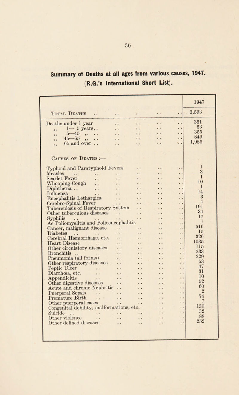 Summary of Deaths at all ages from various causes, 1947. (R.G.’s International Short List). Total Deaths Deaths under 1 year ,, 1— 5 years. ,, 5—45 ,, 45—65 „ 65 and over Causes of Deaths :—• Typhoid and Paratyphoid Fevers Measles Scarlet Fever Whooping-Cough Diphtheria Influenza Encephalitis Lethargica Cerebro-Spinal Fever Tuberculosis of Respiratory System Other tuberculous diseases Syphilis .. . . • • • Ac-Poliomyelitis and Polioencephalitis Cancer, malignant disease Diabetes Cerebral Haemorrhage, etc. Heart Disease Other circulatory diseases Bronchitis Pneumonia (all forms) Other respiratory diseases Peptic Ulcer Diarrhoea, etc. Appendicitis Other digestive diseases Acute and chronic Nephritis .. Puerperal Sepsis Premature Birth Other puerperal cases Congenital debility, malformations, etc. Suicide Other violence Other defined diseases 1947 3,593 351 53 355 849 1,985 1 3 1 10 1 14 3 4 191 34 17 7 516 15 326 1035 115 233 229 53 47 31 10 52 60 2 74 7 130 32 88 252