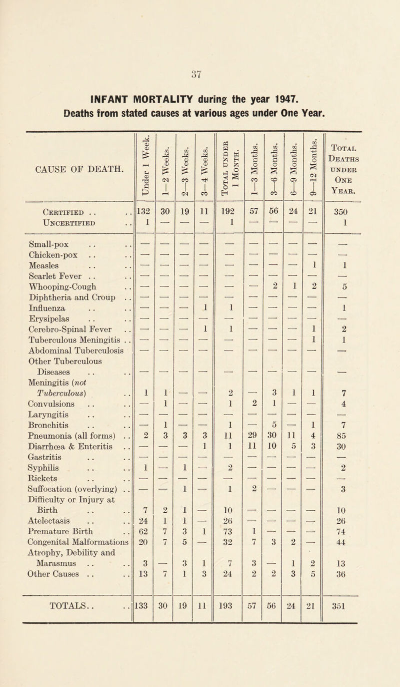 37 INFANT MORTALITY during the year 1947. Deaths from stated causes at various ages under One Year. CAUSE OF DEATH. Under 1 Week. 1—2 Weeks. 2—3 Weeks. j 3—4 Weeks. Total under 1 Month. 1—3 Months. 3—6 Months. 6—9 Months. 9—12 Months. Total Deaths UNDER One Year. Certified .. 132 30 19 11 192 57 56 24 21 350 Uncertified 1 — — — 1 — -- — — 1 Small-pox —■ Chicken-pox ■—• Measles — — —• — —• —• — —- 1 1 Scarlet Fever . . —• — —■ — —■ —• —- — — — Whooping-Cough -— — — —■ —■ — 2 1 2 5 Diphtheria and Croup . . —• — — —■ — — — — — — Influenza — —■ — 1 1 — — — — 1 Erysipelas — •—- —• — ■—- —- —• — -—- — Cerebro-Spinal Fever — — — 1 1 —- —- •—- 1 2 Tuberculous Meningitis . . — — — —- — —- — ■—- 1 1 Abdominal Tuberculosis Other Tuberculous * * 1 ■ *- T -- Diseases Meningitis (not ■ ■ 1 -- ' -- Tuberculous) 1 1 —• — 2 — 3 1 1 7 Convulsions — 1 —- — 1 2 1 — — 4 Laryngitis — Bronchitis —• 1 — — 1 — 5 —■ 1 7 Pneumonia (all forms) . . 2 3 3 3 11 29 30 11 4 85 Diarrhoea & Enteritis — — —• 1 1 11 10 5 3 30 Gastritis —■ — — — — — -— —• — — Syphilis 1 — 1 -—- 2 — — -—• — 2 Rickets — — — — —- — — — — — Suffocation (overlying) . . Difficulty or Injury at — -- 1 — 1 2 -- — — 3 Birth 7 2 1 — 10 —• ■— — — 10 Atelectasis 24 1 1 — 26 -—- — — — 26 Premature Birth 62 7 3 1 73 1 — — — 74 Congenital Malformations Atrophy, Debility and 20 7 5 -- 32 7 3 2 -- 44 Marasmus 3 —- 3 1 7 3 —■ 1 2 13 Other Causes .. 13 7 1 3 24 2 2 3 5 36 1