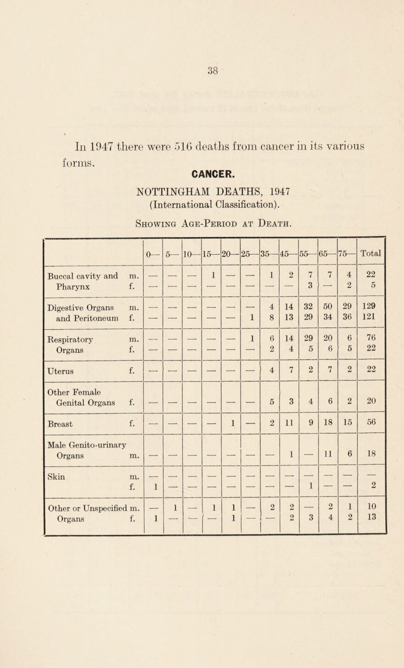 In 1947 there were 516 deaths from cancer in its various forms. CANCER. NOTTINGHAM DEATHS, 1947 (International Classification). Showing Age-Period at Death. 0— 5— 10— 15— 20— 25— 35— 45— 55— 65— 75— Total Buccal cavity and m. — — —-■ 1 — — 1 2 7 7 4 22 Pharynx f. — — — — — — — — 3 — 2 5 Digestive Organs m. —• — — —■ —— — 4 14 32 50 29 129 and Peritoneum f. —■ — •—• — •- 1 8 13 29 34 36 121 Respiratory m. — — —• — — 1 6 14 29 20 6 76 Organs f. — — -- — — — 2 4 5 6 5 22 Uterus f. •—- •—• — — — ■—■ 4 7 2 7 2 22 Other Female Genital Organs f. — — —• — — — 5 3 4 6 2 20 Breast f. •—- — — — 1 — 2 11 9 18 15 56 Male Genito-urinary Organs m. — -- — — — — — 1 — 11 6 18 Skin m. — — — — — — — •—- — — — — f. 1 — — — -. — -* 1 1 2 Other or Unspecified m. — 1 — 1 1 — 2 2 •— 2 1 10 Organs f. 1 1 2 3 4 2 13
