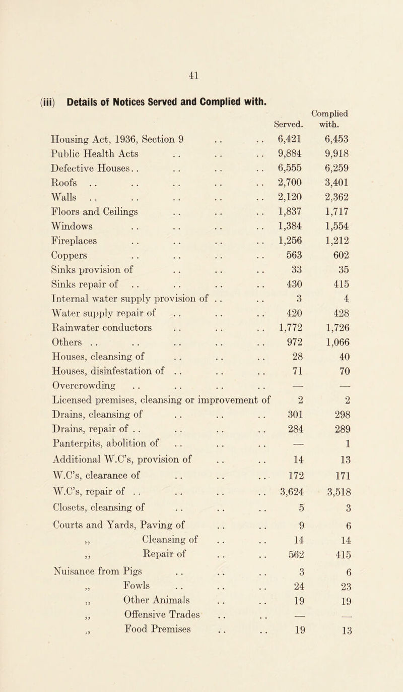 (Hi) Details of Notices Served and Complied with. Served. Housing Act, 1936, Section 9 .. .. 6,421 Public Health Acts .. .. .. 9,884 Defective Houses.. .. .. . . 6,555 Roofs .. .. .. .. .. 2,700 Walls .. . . .. .. .. 2,120 Floors and Ceilings .. .. .. 1,837 Windows .. .. .. .. 1,384 Fireplaces .. .. .. .. 1,256 Coppers .. .. . . .. 563 Sinks provision of .. .. .. 33 Sinks repair of .. .. .. 430 Internal water supply provision of . . .. 3 Water supply repair of . . .. 420 Rainwater conductors . . . . .. 1,772 Others .. .. .. .. .. 972 Houses, cleansing of .. .. .. 28 Houses, disinfestation of .. .. .. 71 Overcrowding Licensed premises, cleansing or improvement of 2 Drains, cleansing of .. .. . . 301 Drains, repair of .. . . .. .. 284 Panterpits, abolition of .. .. — Additional W.C’s, provision of .. .. 14 W.C’s, clearance of .. .. .. 172 W.C’s, repair of . . .. .. .. 3,624 Closets, cleansing of . . . . .. 5 Courts and Yards, Paving of . . .. 9 ,, Cleansing of .. .. 14 ,, Repair of .. .. 562 Nuisance from Pigs .. .. . . 3 ,, Fowls .. .. .. 24 ,, Other Animals .. .. 19 ,, Offensive Trades .. . . — „ Food Premises .. .. 19 Complied with. 6,453 9,918 6,259 3,401 2,362 1,717 1,554 1,212 602 35 415 4 428 1,726 1,066 40 70 2 298 289 1 13 171 3,518 3 6 14 415 6 23 19 13