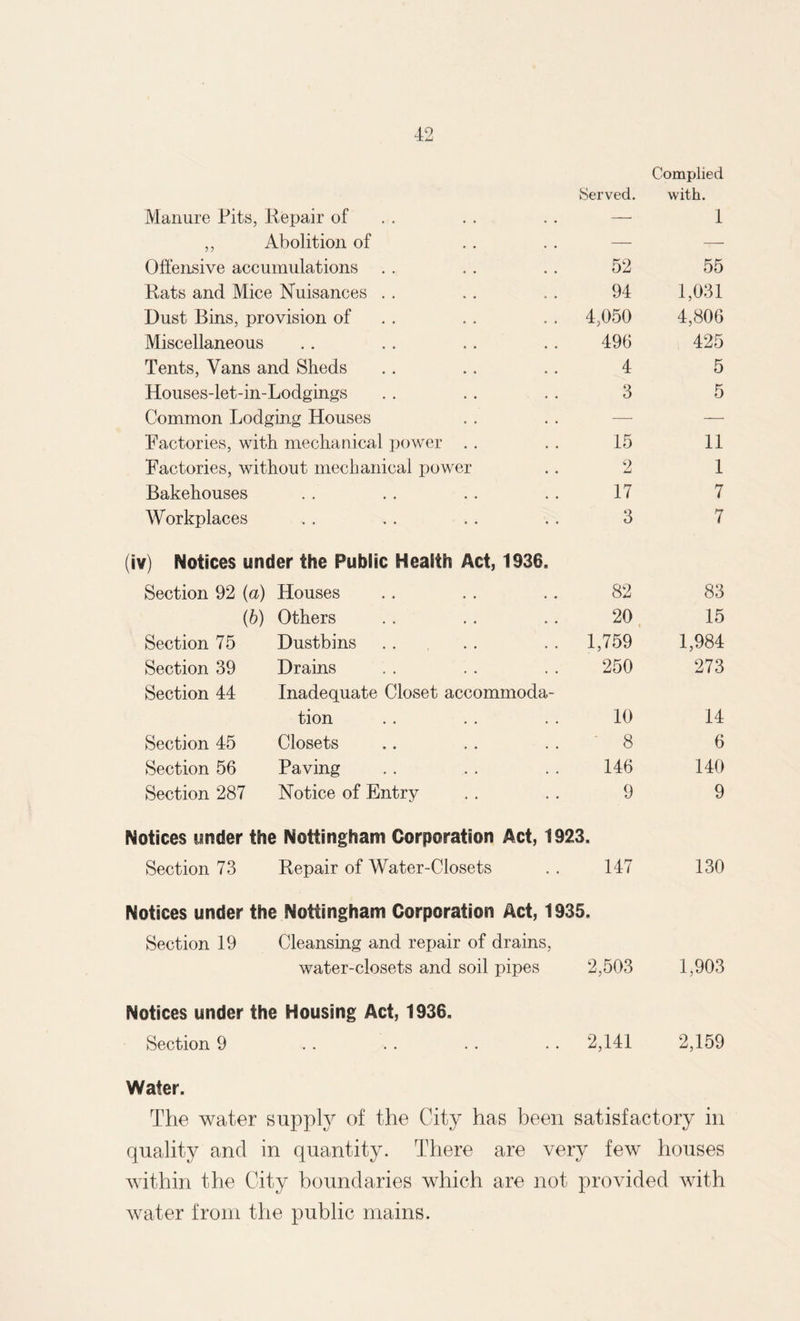 Complied Manure Tits, Repair of Served. with. 1 ,, Abolition of — — Offensive accumulations 52 55 Rats and Mice Nuisances 94 1,031 Dust Bins, provision of 4,050 4,806 Miscellaneous 496 425 Tents, Vans and Sheds 4 5 Houses-let-in-Lodgings 3 5 Common Lodging Houses — — Factories, with mechanical power 15 11 Factories, without mechanical power 2 1 Bakehouses 17 7 Workplaces 3 7 (iv) Notices under the Public Health Act, 1936. Section 92 (a) Houses 82 83 (b) Others 20 i 15 Section 75 Dustbins 1,759 1,984 Section 39 Drains 250 273 Section 44 Inadequate Closet accommoda¬ tion 10 14 Section 45 Closets ' 8 6 Section 56 Paving 146 140 Section 287 Notice of Entry 9 9 Notices under the Nottingham Corporation Act, 1923. Section 73 Repair of Water-Closets . . 147 130 Notices under the Nottingham Corporation Act, 1935. Section 19 Cleansing and repair of drains, water-closets and soil pipes 2,503 1,903 Notices under the Housing Act, 1936. Section 9 2,141 2,159 Water. The water supply of the City has been satisfactory in quality and in quantity. There are very few houses within the City boundaries which are not provided with water from the public mains.