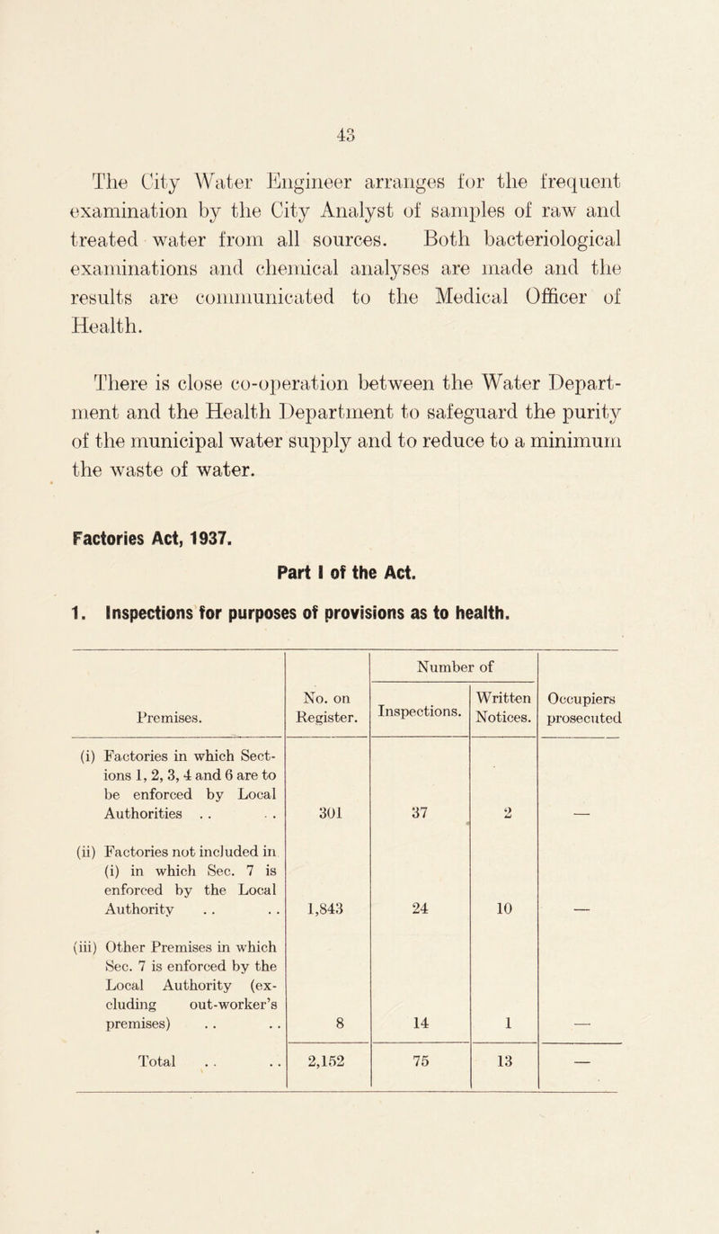The City Water Engineer arranges for the frequent examination by the City Analyst of samples of raw and treated water from all sources. Both bacteriological examinations and chemical analyses are made and the results are communicated to the Medical Officer of Health. There is close co-operation between the Water Depart¬ ment and the Health Department to safeguard the purity of the municipal water supply and to reduce to a minimum the waste of water. Factories Act, 1937. Part I of the Act. 1. Inspections for purposes of provisions as to health. Number of Premises. No. on Register. Inspections. Written Notices. Occupiers prosecuted (i) Factories in which Sect¬ ions 1, 2, 3, 4 and 6 are to be enforced by Local Authorities . . 301 37 9 JmJ (ii) Factories not included in (i) in which Sec. 7 is enforced by the Local Authority 1,843 24 10 (iii) Other Premises in which Sec. 7 is enforced by the Local Authority (ex¬ cluding out-worker’s premises) 8 14 1