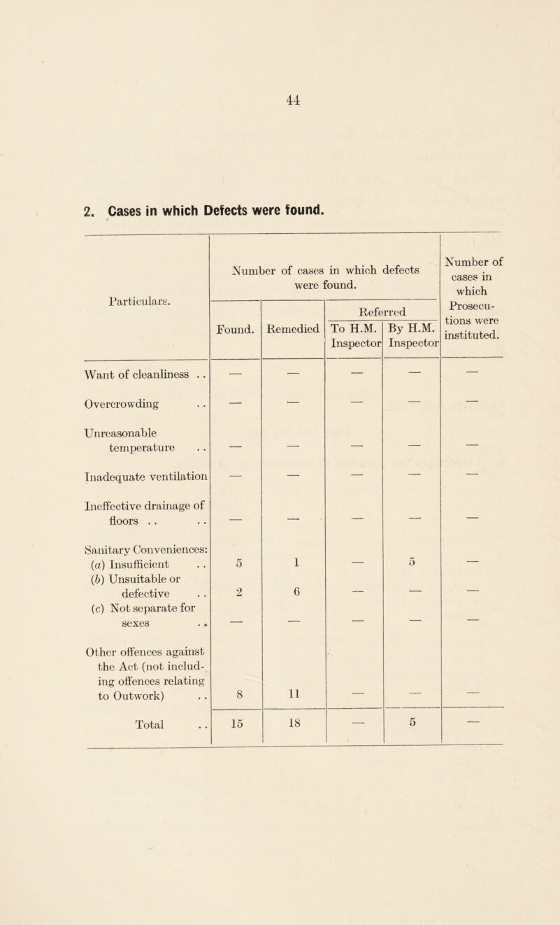 u 2. Cases in which Defects were found. Particulars. Number of cases in which defects were found. Number of cases in which Referred Prosecu¬ tions were instituted. Found. Remedied To H.M. Inspector By H.M. Inspector Want of cleanliness .. — — — — — Overcrowding — — — — — Unreasonable temperature — — — — — Inadequate ventilation — — — — — Ineffective drainage of floors .. — — — —* — Sanitary Conveniences: (a) Insufficient 5 1 ___ 5 — (b) Unsuitable or defective 2 6 — — — (c) Not separate for sexes — — — — — Other offences against the Act (not includ¬ ing offences relating to Outwork) 8 11 5 —