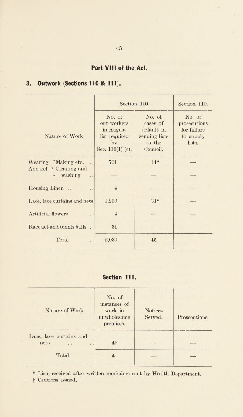 Part VIII of the Act. 3. Outwork (Sections 110 & 111). Section 110. Section 110. Nature of Work. No. of out-workers in August list required by Sec. 110(1) (c). No. of cases of default in sending lists to the Council. No. of prosecutions for failure to supply lists. Wearing f Making etc. Apparel ^ Cleaning and k washing 701 14* — Housing Linen . . 4 — — Lace, lace curtains and nets 1,290 31* —- Artificial flowers 4 — — Racquet and tennis balls . . 31 — — Total 2,030 45 — Section 111 ■ Nature of Work. No. of instances of work in unwholesome premises. Notices Served. Prosecutions. Lace, lace curtains and nets 4f — — Total 4 — — * Lists received after written reminders sent by Health Department, f Cautions issued.