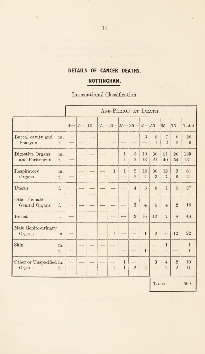 DETAILS OF CANCER DEATHS. NOTTINGHAM. International Classification. Age-Period at Death. 0— 5— 10— 15— 20— 25— 35— 45— 55— 65— 75— Total Buccal cavity and m. — — — ' --- — -- — 3 8 7 8 26 Pharynx f. 1 2 2 5 Digestive Organs m. —• -- — — —• 1 5 10 36 51 26 129 and Peritoneum f. — — — — — 1 2 13 21 40 54 131 Respiratory m. — — — — 1 1 2 12 30 12 3 61 Organs f. — —■ —• — — — 2 4 3 7 5 21 Uterus f. •—• —• — — — •—- 4 3 8 7 5 27 Other Female Genital Organs f. —■ — — — — — 3 4 5 4 2 18 Breast f. — — — —- •— — 3 16 12 7 8 46 Male Genito-urinary Organs m. — — — — 1 — — 1 2 6 12 22 Skin m. 1 — 1 f. — — — — — — ■ 1 — — — 1 Other or Unspecified m. — — — — — 1 — — 3 4 2 10 Organs f. ■ * 1 1 2 2 1 2 2 11 • •