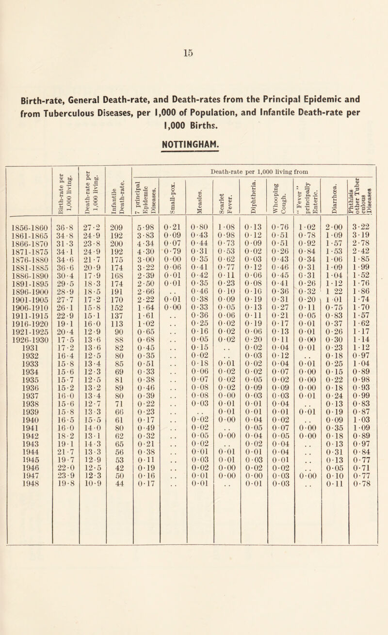 Birth-rate, Genera! Death-rate, and Death-rates from the Principal Epidemic and from Tuberculous Diseases, per 1,000 of Population, and Infantile Death-rate per 1,000 Births. NOTTINGHAM. Birth-rate per 1,000 living. Death-rate per 1,000 living. Infantile Death-rate. Death-rate per 1,000 living from |7 principal o E CO a 9 2 o a .2 3 Q Small-pox. Measles. Scarlet Fever. Diphtheria. Whooping Cough. “ Fever ” principally Enteric. Diarrhoea. Phthisis other Tuber culous 'Diseases 1856-1860 36- 8 27- 2 209 5 98 0 •21 0 80 1- 08 0 •13 0- 76 1 •02 2 00 3- 22 1861-1865 34- 8 24- 9 192 3 83 0 •09 0 43 0- 98 0 12 0- 51 0 •78 1 09 3- 19 1866-1870 31- 3 23 8 200 4 34 0 •07 0 •44 0- 73 0 •09 0 51 0 •92 1 57 2- 78 1871-1875 34 1 24 9 192 4 30 0 •79 0 •31 0- 53 0 •02 0 26 0 •84 1 53 2- 42 1876-1880 34 6 21 7 175 3 00 0 •00 0 35 0- 62 0 •03 0 43 0 •34 1 06 1- 85 1881-1885 36 6 20 9 174 3 22 0 •06 0 •41 0- 77 0 •12 0 46 0 •31 1 09 1- 99 1886-1890 30 4 17 9 168 2 39 0 •01 0 •42 0- 11 0 •06 0 45 0 •31 1 04 1- 52 1891-1895 29 5 18 3 174 2 50 0 •01 0 •35 0- 23 0 •08 0 41 0 •26 1 12 1- 76 1896-1900 28 9 18 5 191 2 66 • • 0 •46 0 10 0 •10 0 36 0 •32 1 22 1- 86 1901-1905 27 7 17 2 170 2 22 0 •01 0 •38 0- 09 0 •19 0 31 0 •20 1 01 1- 74 1906-1910 26 1 15 8 152 1 64 0 •00 0 •33 0- 05 0 •13 0 27 0 •11 0 75 1- 70 1911-1915 22 9 15 1 137 1 61 0 •36 0 06 0 •11 0 21 0 •05 0 83 1- 57 1916-1920 19 1 16 0 113 1 02 0 •25 0 02 0 •19 0 17 0 •01 0 37 1- 62 1921-1925 20 4 12 9 90 0 65 0 •16 0 02 0 •06 0 13 0 •01 0 26 1- 17 1926-1930 17 5 13 6 88 0 68 0 •05 0 02 0 •20 0 11 0 •00 0 30 1- 14 1931 17 2 13 6 82 0 45 0 •15 # 0 •02 0 04 0 •01 0 23 1- 12 1932 16 4 12 •5 80 0 35 0 •02 0 •03 0 12 # # 0 18 0- 97 1933 15 8 13 4 85 0 51 0 •18 0 01 0 •02 0 04 0 •01 0 25 1- 04 1934 15 6 12 3 69 0 33 0 •06 0 02 0 •02 0 07 0 •00 0 15 0- 89 1935 15 7 12 5 81 0 38 0 •07 0 02 0 •05 0 02 0 •00 0 22 0- 98 1936 15 2 13 2 89 0 46 0 •08 0 02 0 •09 0 09 0 •00 0 18 0- 93 1937 16 •0 13 4 80 0 39 0 •08 0 00 0 •03 0 03 0 •01 0 24 0- 99 1938 15 •6 12 •7 71 0 22 0 •03 0 01 0 •01 0 04 0 13 0- 83 1939 15 8 13 •3 66 0 23 , , 0 01 0 •01 0 •01 0 •01 0 •19 0- 87 1940 16 •5 ]5 •5 61 0 17 0 •02 0 00 0 •04 0 02 0 09 1- 03 1941 16 0 14 •0 80 0 •49 0 •02 0 •05 0 •07 0 •00 0 •35 1- 09 1942 18 2 13 •1 62 0 32 0 •05 0 o o 0 •04 0 •05 0 •00 0 •18 0- 89 1943 19 1 14 •3 65 0 •21 0 •02 0 •02 0 •04 0 •13 0 97 1944 21 •7 13 •3 56 0 •38 0 •01 0 01 0 •01 0 •04 0 •31 0 84 1945 19 •7 12 •9 53 0 •11 0 •03 0 01 0 •03 0 •01 0 •13 0 77 1946 22 •0 12 •5 42 0 •19 0 •02 0 00 0 •02 0 •02 0 •05 0 71 1947 23 •9 12 •3 50 0 •16 0 •01 0 00 0 •00 0 •03 0 6 o 0 •10 0 77 1948 19 •8 10 •9 44 0 •17 0 •01 0 •01 0 •03 0 •11 0 78