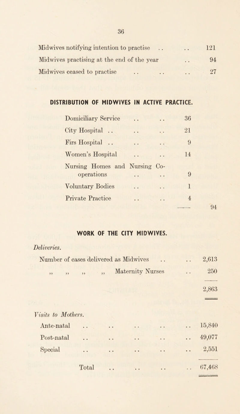 Midwives notifying intention to practise .. .. 121 Midwives practising at the end of the year .. 94 Midwives ceased to practise .. .. .. 27 DISTRIBUTION OF MIDWIVES IN ACTIVE PRACTICE. Domiciliary Service .. .. 36 City Hospital .. .. .. 21 Firs Hospital .. .. .. 9 Women’s Hospital .. .. 14 Nursing Homes and Nursing Co¬ operations .. .. 9 Voluntary Bodies .. .. 1 Private Practice .. .. 4 — 94 WORK OF THE CITY MIDWIVES. Deliveries. Number of cases delivered as Midwives .. .. 2,613 „ ,, ,, „ Maternity Nurses .. 250 2,863 Visits to Mothers. Ante-natal .. .. .. .. .. 15,840 Post-natal .. .. .. .. .. 49,077 Special .. .. .. .. .. 2,551 Total ,. ,. .. .. 67,468