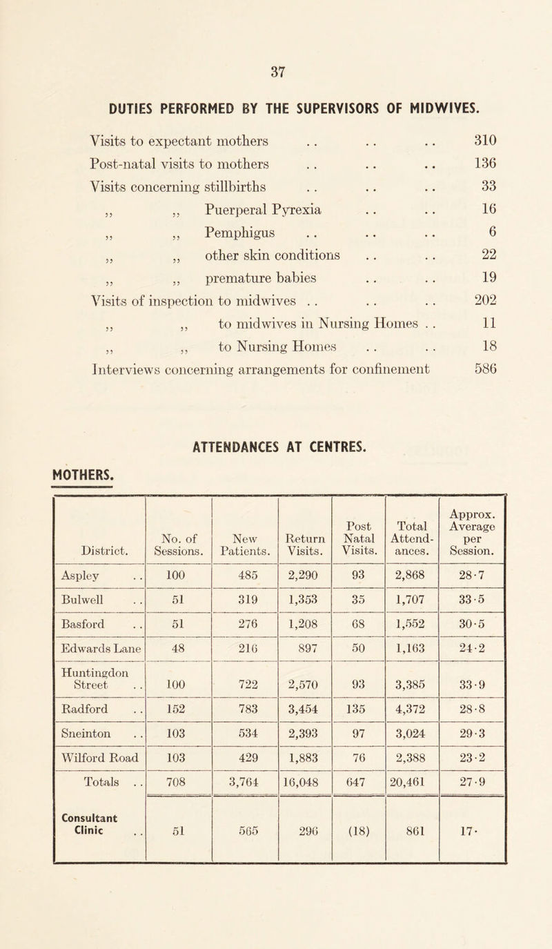 DUTIES PERFORMED BY THE SUPERVISORS OF MIDWIVES. Visits to expectant mothers .. .. .. 310 Post-natal visits to mothers .. .. .. 136 Visits concerning stillbirths . . .. .. 33 „ „ Puerperal Pyrexia .. .. 16 „ „ Pemphigus .. .. .. 6 „ ,, other skin conditions .. .. 22 „ ,, premature babies .. . . 19 Visits of inspection to midwives . . . . . . 202 ,, „ to midwives in Nursing Homes . . 11 ,, ,, to Nursing Homes .. . . 18 Interviews concerning arrangements for confinement 586 ATTENDANCES AT CENTRES. MOTHERS. District. No. of Sessions. New Patients. Return Visits. Post Natal Visits. Total Attend¬ ances. Approx. Average per Session. Aspley 100 485 2,290 93 2,868 28-7 Bulwell 51 319 1,353 35 1,707 33-5 Basford 51 276 1,208 68 1,552 30-5 Edwards Lane 48 216 897 50 1,163 24-2 Huntingdon Street 100 722 2,570 93 3,385 33-9 Radford 152 783 3,454 135 4,372 28-8 Sneinton 103 534 2,393 97 3,024 29-3 Wilford Road 103 429 1,883 76 2,388 23-2 Totals 708 3,764 16,048 647 20,461 27-9 Consultant Clinic 51 565 296 (18) 861 17-