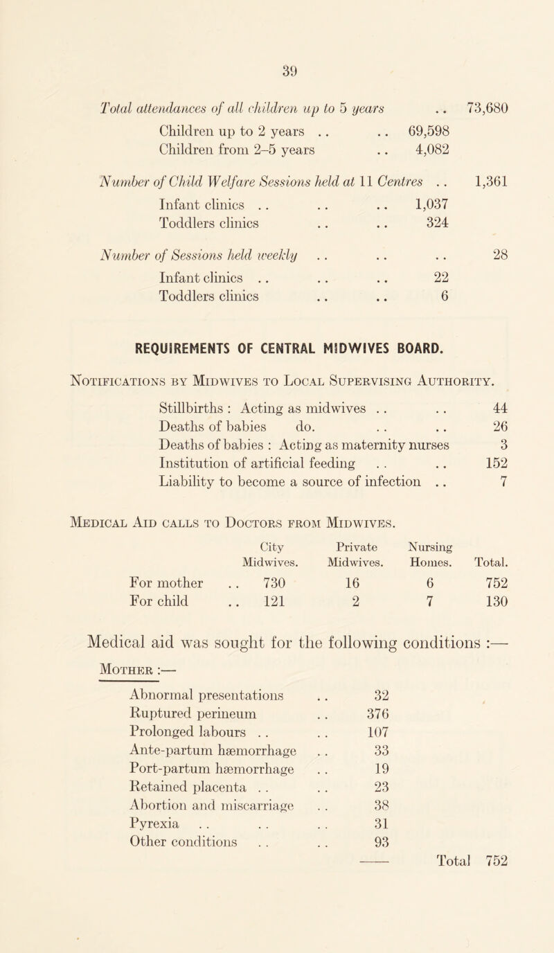 Total attendances of all children up to 5 years .. 73,680 Children up to 2 years .. .. 69,598 Children from 2-5 years .. 4,082 Number of Child Welfare Sessions held at 11 Centres .. 1,361 Infant clinics . . .. .. 1,037 Toddlers clinics .. .. 324 Number of Sessions held weekly .. .. .. 28 Infant clinics .. .. .. 22 Toddlers clinics .. .. 6 REQUIREMENTS OF CENTRAL MIDWIVES BOARD. Notifications by Mid wives to Local Supervising Authority. Stillbirths : Acting as midwives .. .. 44 Deaths of babies do. . . .. 26 Deaths of babies : Acting as maternity nurses 3 Institution of artificial feeding . . .. 152 Liability to become a source of infection .. 7 Medical Aid calls to Doctors from Midwives. City Private Nursing Midwives. Midwives. Homes. Total. For mother . . 730 16 6 752 For child it r t • -» • i .. 121 2 7 130 Medical aid was sought for the following conditions : Mother :— Mother :— Abnormal presentations .. 32 Euptured perineum . . 376 Prolonged labours .. . . 107 Ante-partum haemorrhage . . 33 Port-partum haemorrhage . . 19 Detained placenta . . . . 23 Abortion and miscarriage . . 38 Pyrexia . . . . . . 31 Other conditions . . . . 93 Total 752