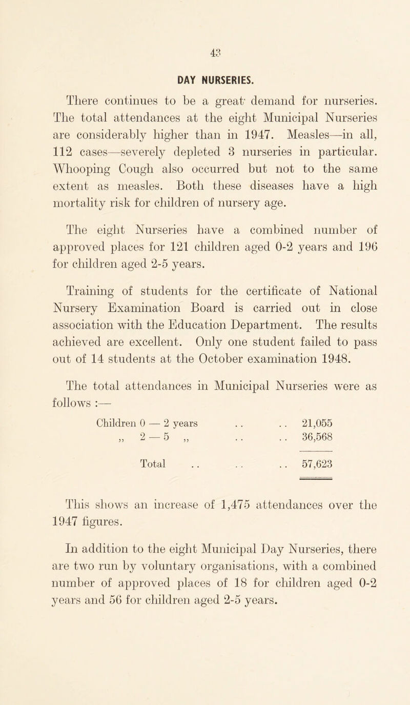 DAY NURSERIES. There continues to be a great* demand for nurseries. The total attendances at the eight Municipal Nurseries are considerably higher than in 1947. Measles—in all, 112 cases—severely depleted 3 nurseries in particular. Whooping Cough also occurred but not to the same extent as measles. Both these diseases have a high mortality risk for children of nursery age. The eight Nurseries have a combined number of approved places for 121 children aged 0-2 years and 196 for children aged 2-5 years. Training of students for the certificate of National Nursery Examination Board is carried out in close association with the Education Department. The results achieved are excellent. Only one student failed to pass out of 14 students at the October examination 1948. The total attendances in Municipal Nurseries were as follows :— Children 0 — 2 years . . . . 21,055 „ 2 — 5 „ .. .. 36,568 Total .. . . .. 57,623 This shows an increase of 1,475 attendances over the 1947 figures. In addition to the eight Municipal Day Nurseries, there are two run by voluntary organisations, with a combined number of approved places of 18 for children aged 0-2 years and 56 for children aged 2-5 years.