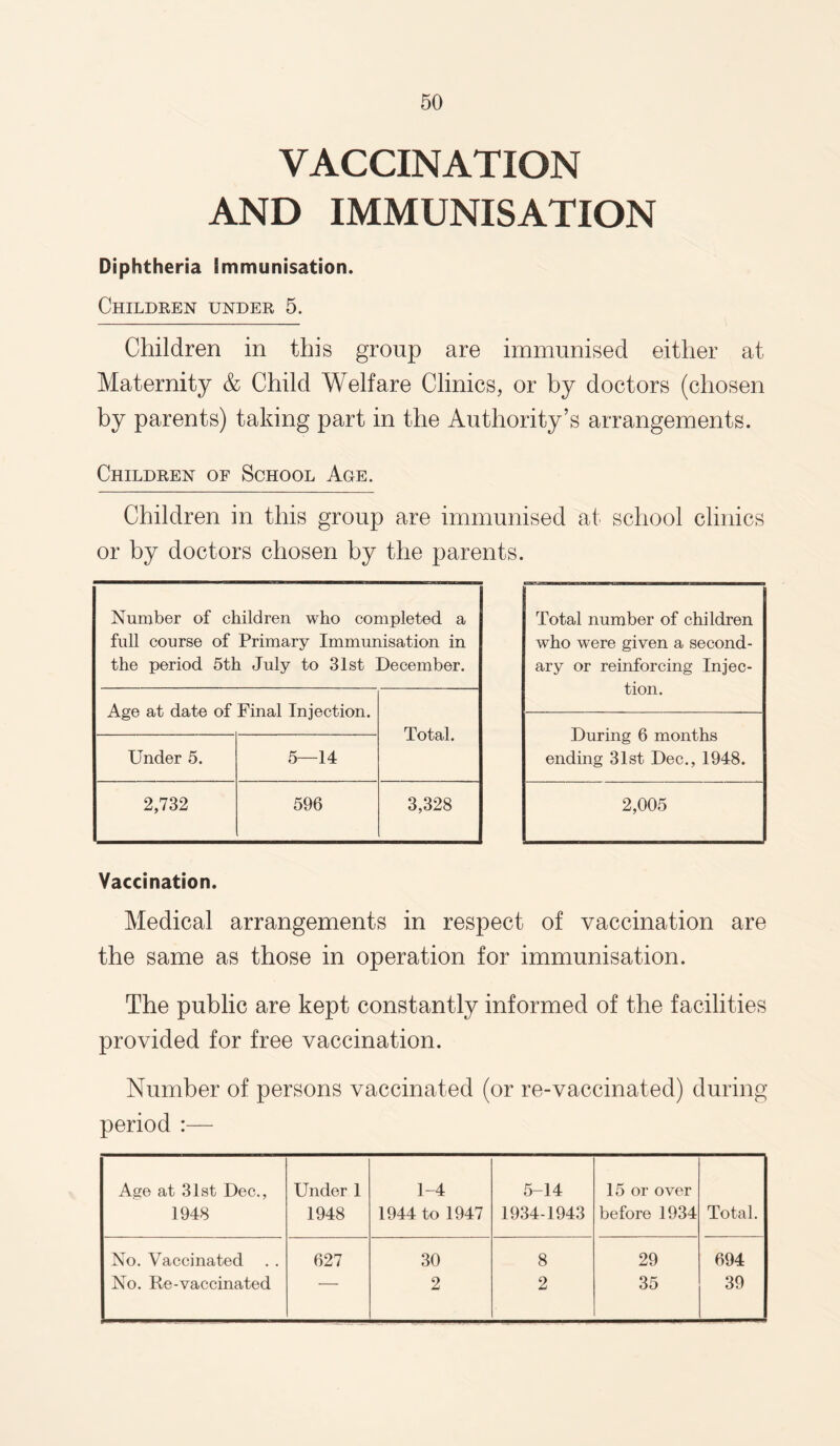 VACCINATION AND IMMUNISATION Diphtheria immunisation. Children under 5. Children in this group are immunised either at Maternity & Child Welfare Clinics, or by doctors (chosen by parents) taking part in the Authority’s arrangements. Children of School Age. Children in this group are immunised at school clinics or by doctors chosen by the parents. Number of children who completed a full course of Primary Immunisation in the period 5th July to 31st December. Age at date of Final Injection. Total. Under 5. 5—14 2,732 596 3,328 Total number of children who were given a second¬ ary or reinforcing Injec¬ tion. During 6 months ending 31st Dec., 1948. 2,005 Vaccination. Medical arrangements in respect of vaccination are the same as those in operation for immunisation. The public are kept constantly informed of the facilities provided for free vaccination. Number of persons vaccinated (or re-vaccinated) during period :— Age at 31st Dec., Under 1 1-4 5-14 15 or over 1948 1948 1944 to 1947 1934-1943 before 1934 Total. No. Vaccinated 627 30 8 29 694 No. Re-vaccinated ■ 2 2 35 39