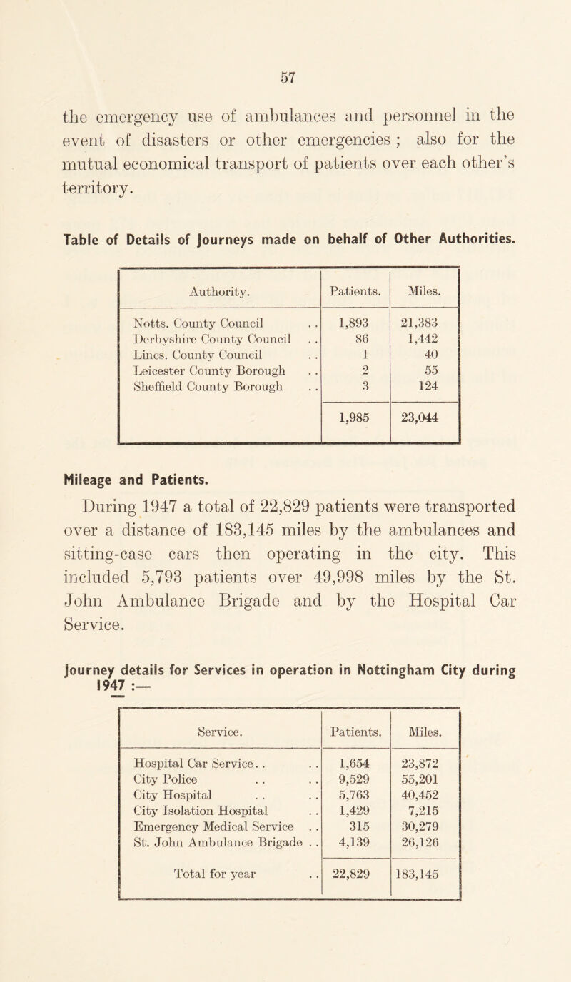 the emergency use of ambulances and personnel in the event of disasters or other emergencies ; also for the mutual economical transport of patients over each other’s territory. Table of Details of Journeys made on behalf of Other Authorities. Authority. Patients. Miles. Notts. County Council Derbyshire County Council Lines. County Council Leicester County Borough Sheffield County Borough 1,893 86 1 2 3 21,383 1,442 40 55 124 1,985 23,044 Mileage and Patients. During 1947 a total of 22,829 patients were transported over a distance of 188,145 miles by the ambulances and sitting-case cars then operating in the city. This included 5,798 patients over 49,998 miles by the St. John Ambulance Brigade and by the Hospital Car Service. Journey details for Services in operation in Nottingham City during 1947 Service. Patients. Miles. Hospital Car Service. . 1,654 23,872 City Police 9,529 55,201 City Hospital 5,763 40,452 City Isolation Hospital 1,429 7,215 Emergency Medical Service 315 30,279 St. John Ambulance Brigade . . 4,139 26,126 Total for year 22,829 183,145