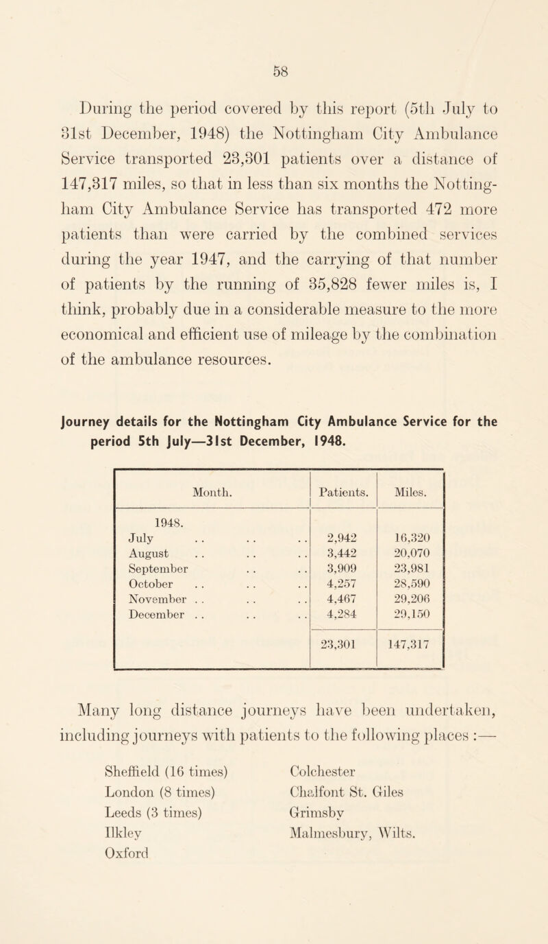 During the period covered by this report (5th July to 81st December, 1948) the Nottingham City Ambulance Service transported 28,801 patients over a distance of 147,817 miles, so that in less than six months the Notting¬ ham City Ambulance Service has transported 472 more patients than were carried by the combined services during the year 1947, and the carrying of that number of patients by the running of 85,828 fewer miles is, I think, probably due in a considerable measure to the more economical and efficient use of mileage by the combination of the ambulance resources. Journey details for the Nottingham City Ambulance Service for the period 5th July—31st December, 1948. Month. Patients. Miles. 1948. July 2,942 16,320 August 3,442 20,070 September 3,909 23,981 October 4,257 28,590 November . . 4,467 29,206 December . . 4,284 29,150 23,301 147,317 Many long distance journeys have been undertaken, including journeys with patients to the following places :— Sheffield (16 times) London (8 times) Leeds (3 times) Ilkley Oxford Colchester Chalfont St. Giles Grimsby Malmesbury, Wilts.