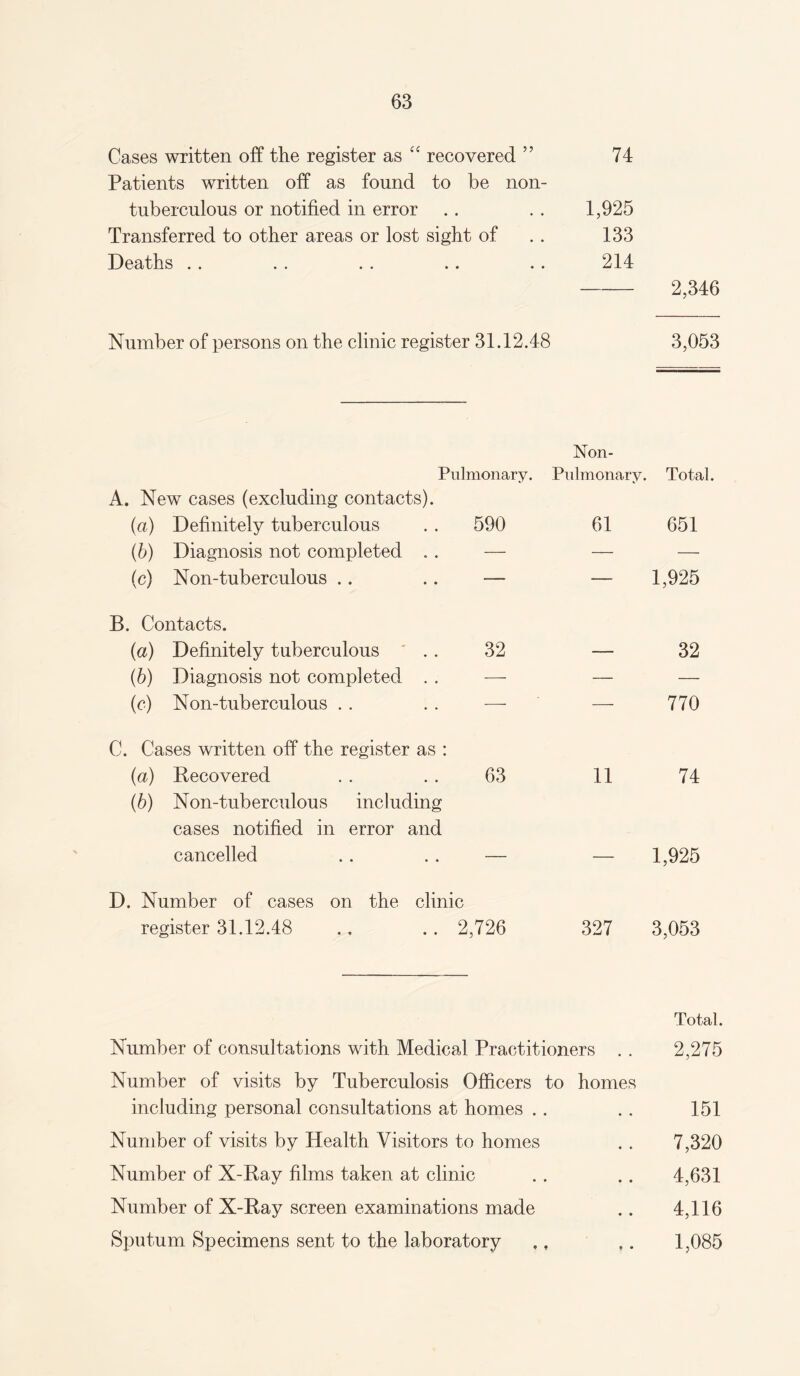 Cases written off the register as “ recovered ” 74 Patients written off as found to be non- tuberculous or notified in error .. . . 1,925 Transferred to other areas or lost sight of .. 133 Deaths .. . . . . .. .. 214 -2,346 Number of persons on the clinic register 31.12.48 3,053 Non- Pulmonary. Pulmonary. Total. A. New cases (excluding contacts). (a) Definitely tuberculous . . 590 61 651 (b) Diagnosis not completed .. — — — (c) Non-tuberculous .. .. — — 1,925 B. Contacts. (a) Definitely tuberculous 32 — 32 (b) Diagnosis not completed . . — — — (c) Non-tuberculous .. . . — — 770 C. Cases written off the register as : (a) Recovered . . . . 63 11 74 (■b) Non-tuberculous including cases notified in error and cancelled .. .. — — 1,925 D. Number of cases on the clinic register 31.12.48 .. .. 2,726 327 3,053 Total. Number of consultations with Medical Practitioners .. 2,275 Number of visits by Tuberculosis Officers to homes including personal consultations at homes . . . . 151 Number of visits by Health Visitors to homes . . 7,320 Number of X-Ray films taken at clinic . . .. 4,631 Number of X-Ray screen examinations made .. 4,116 Sputum Specimens sent to the laboratory ., ,. 1,085
