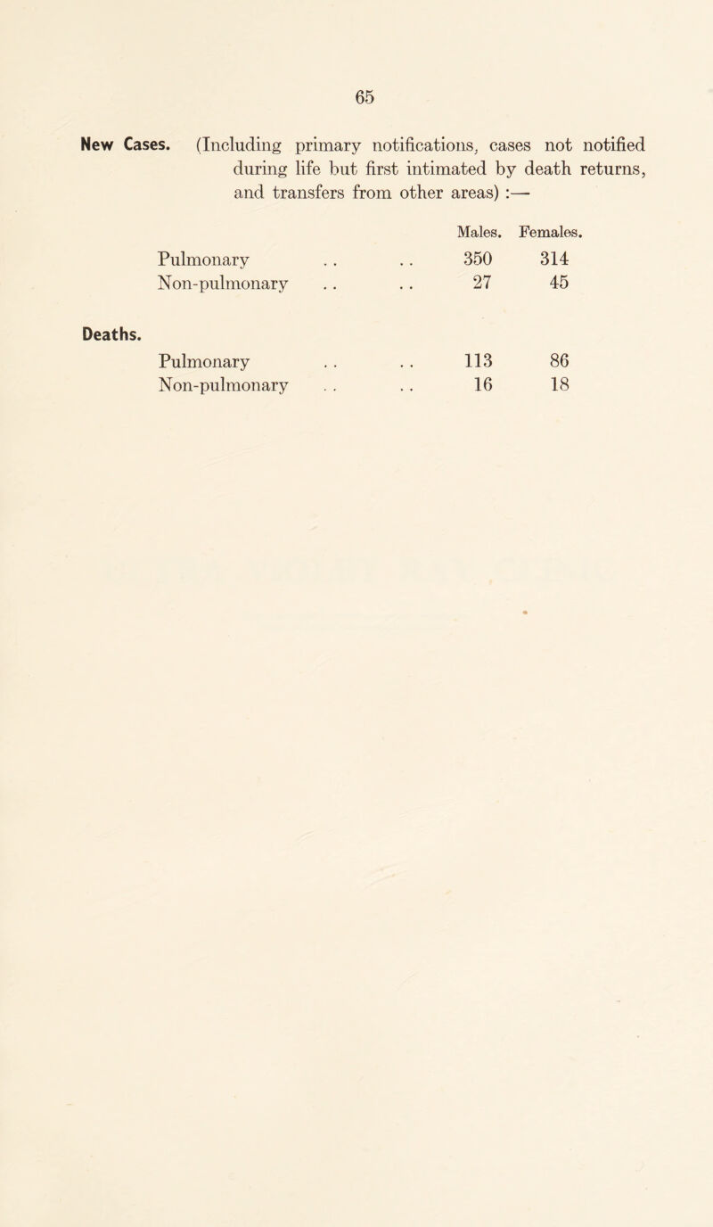New Cases. (Including primary notifications, cases not notified during life but first intimated by death returns, and transfers from other areas) Males. • • Females. Pulmonary 350 314 Non-pulmonary 27 45 Deaths. Pulmonary 113 86 Non-pulmonary 16 18