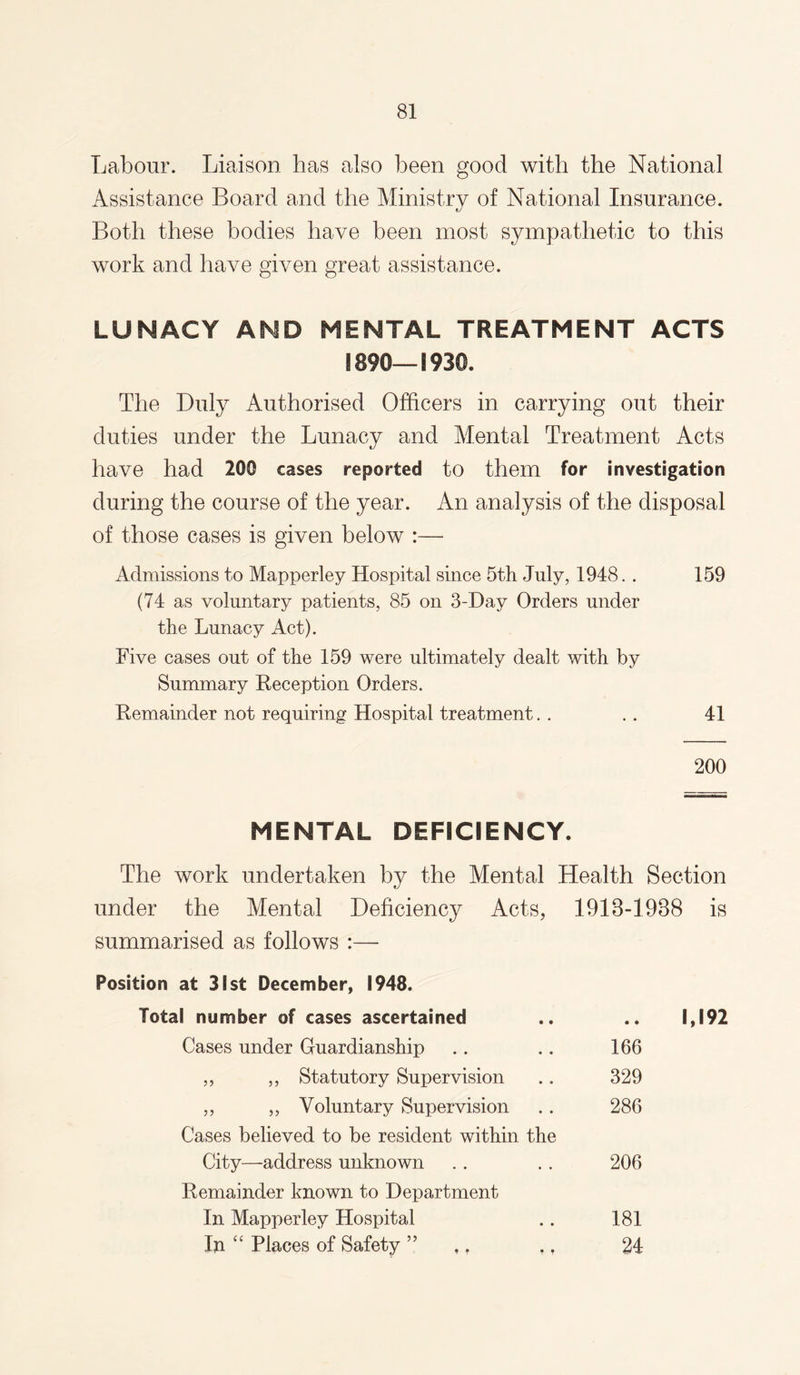 Labour. Liaison has also been good with the National Assistance Board and the Ministry of National Insurance. Both these bodies have been most sympathetic to this work and have given great assistance. LUNACY AND MENTAL TREATMENT ACTS 1890—1930. The Duly Authorised Officers in carrying out their duties under the Lunacy and Mental Treatment Acts have had 200 cases reported to them for investigation during the course of the year. An analysis of the disposal of those cases is given below :— Admissions to Mapperley Hospital since 5th July, 1948. . 159 (74 as voluntary patients, 85 on 3-Day Orders under the Lunacy Act). Five cases out of the 159 were ultimately dealt with by Summary Reception Orders. Remainder not requiring Hospital treatment. . .. 41 200 MENTAL DEFICIENCY. The work undertaken by the Mental Health Section under the Mental Deficiency Acts, 1918-1988 is summarised as follows :— Position at 31st December, 1948. Total number of cases ascertained .. .. 1,192 Cases under Guardianship .. .. 166 ,, ,, Statutory Supervision .. 329 ,, ,, Voluntary Supervision .. 286 Cases believed to be resident within the City—address unknown . . .. 206 Remainder known to Department In Mapperley Hospital .. 181 In “ Places of Safety ” ,, .. 24