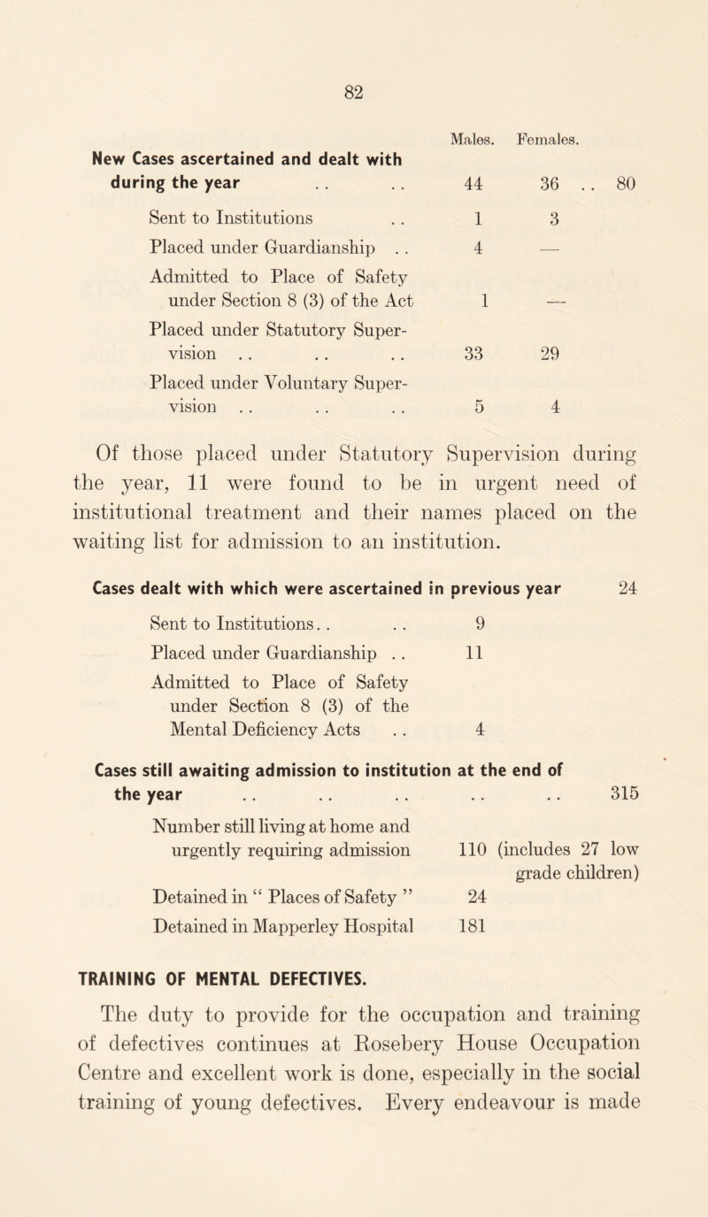 New Cases ascertained and dealt with during the year Sent to Institutions Placed under Guardianship . . Admitted to Place of Safety under Section 8 (3) of the Act Placed under Statutory Super¬ vision Placed under Voluntary Super¬ vision Mcales. Females. 44 36 .. 80 1 3 4 — 1 — 33 29 5 4 Of those placed under Statutory Supervision during the year, 11 were found to be in urgent need of institutional treatment and their names placed on the waiting list for admission to an institution. Cases dealt with which were ascertained in previous year 24 Sent to Institutions. . .. 9 Placed under Guardianship . . 11 Admitted to Place of Safety under Section 8 (3) of the Mental Deficiency Acts . . 4 Cases still awaiting admission to institution at the end of the year 315 Number still living at home and urgently requiring admission 110 (includes 27 low grade children) Detained in “ Places of Safety ” 24 Detained in Mapperley Hospital 181 TRAINING OF MENTAL DEFECTIVES. The duty to provide for the occupation and training of defectives continues at Rosebery House Occupation Centre and excellent work is done, especially in the social training of young defectives. Every endeavour is made