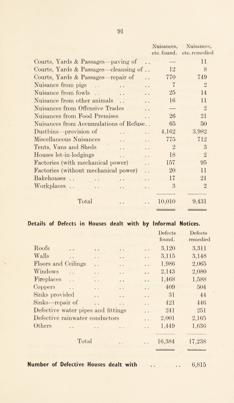Nuisances, Nuisances, etc. found. etc. remedied Courts, Yards & Passages—paving of — 11 Courts, Yards & Passages—cleansing of . . 12 8 Courts, Yards & Passages—repair of 770 749 Nuisance from pigs 7 9 W Nuisance from fowls . . 25 14 Nuisance from other animals . . 16 11 Nuisances from Offensive Trades — 2 Nuisances from Food Premises 26 21 Nuisances from Accumulations of Refuse. . 65 50 Dustbins—provision of 4,162 3,982 Miscellaneous Nuisances 775 712 Tents, Vans and Sheds 2 3 Houses let-in-lodgings 18 2 Factories (with mechanical power) 157 95 Factories (without mechanical power) 20 11 Bakehouses . . 17 21 Workplaces . . 3 2 Total 10,010 9,431 Details of Defects in Houses dealt with by Informal Notices. Defects Defects found. remedied Roofs 3,120 3,311 Walls 3,115 3,148 Floors and Ceilings 1,986 2,065 Windows 2,143 2,080 Fireplaces 1,468 1,588 Coppers 409 504 Sinks provided 31 44 Sinks—repair of 421 446 Defective water pipes and fittings 241 251 Defective rainwater conductors 2,001 2,165 Others 1,449 1,636 Total 16,384 17,238 Number of Defective Houses dealt with • • 6,815