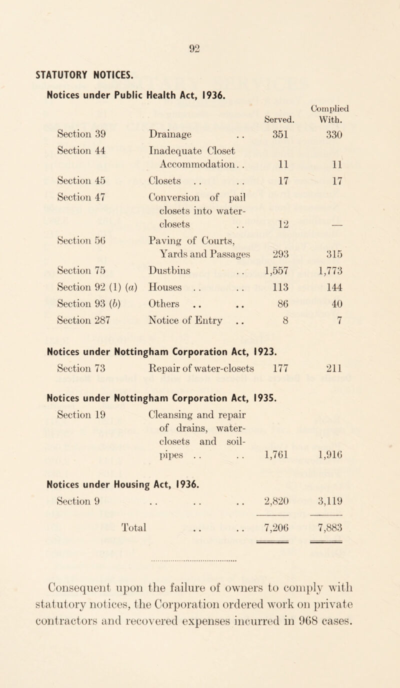 STATUTORY NOTICES. Notices under Public Health Act, 1936. Served. Section 39 Drainage 351 Section 44 Inadequate Closet Accommodation. . 11 Section 45 Closets 17 Section 47 Conversion of pail closets into water- closets 12 Section 56 Paving of Courts, Yards and Passages 293 Section 75 Dustbins 1,557 Section 92 (1) (a) Houses 113 Section 93 (b) Others 86 Section 287 Notice of Entry 8 Notices under Nottingham Corporation Act, 1923. Section 73 Repair of water-closets 177 Notices under Nottingham Corporation Act, 1935. Section 19 Cleansing and repair of drains, water- closets and soil- pipes . . . . 1,761 Notices under Housing Act, 1936. Section 9 .. . . .. 2,820 Total .. .. 7,206 Complied With. 330 11 17 315 1,773 144 40 7 211 1,916 3,119 7,883 Consequent upon the failure of owners to comply with statutory notices, the Corporation ordered work on private contractors and recovered expenses incurred in 968 cases.