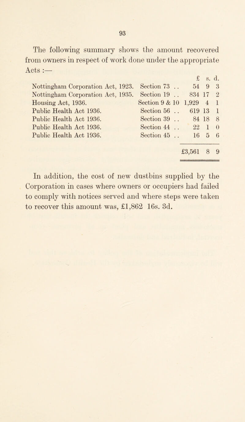 The following summary shows the amount recovered from owners in respect of work done under the appropriate Acts :— £ s. d. Nottingham Corporation Act, 1923. Section 73 54 9 3 Nottingham Corporation Act, 1935. Section 19 834 17 2 Housing Act, 1936. Section 9 & 10 1,929 4 1 Public Health Act 1936. Section 56 .. 619 13 1 Public Health Act 1936. Section 39 .. 84 18 8 Public Health Act 1936. Section 44 . . 22 1 0 Public Health Act 1936. Section 45 .. 16 5 6 £3,561 8 9 In addition, the cost of new dustbins supplied by the Corporation in cases where owners or occupiers had failed to comply with notices served and where steps were taken to recover this amount was, £1,862 16s. Bd.