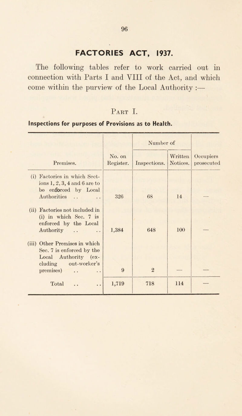 FACTORIES ACT, 1937. The following tables refer to work carried out in connection with Parts I and VIII of the Act, and which come within the purview of the Local Authority :— Part I. Inspections for purposes of Provisions as to Health. Number of Premises. No. on Register. Inspections. Written Notices. Occupiers prosecuted (i) Factories in which Sect¬ ions 1, 2, 3, 4 and 6 are to be enforced by Local Authorities 326 68 14 (ii) Factories not included in (i) in which Sec. 7 is enforced by the Local Authority 1,384 648 100 (iii) Other Premises in which Sec. 7 is enforced by the Local Authority (ex¬ cluding out-worker’s premises) 9 2