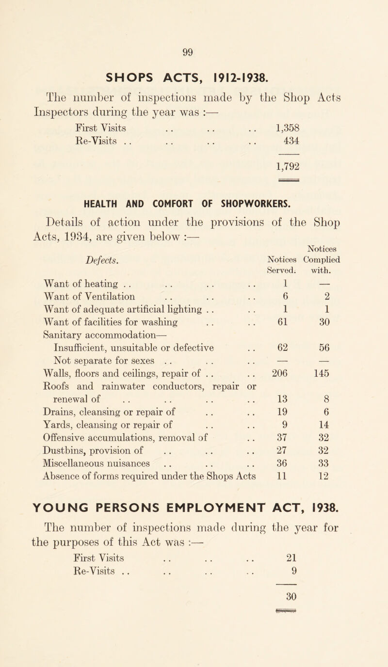 SHOPS ACTS, 1912-1938. The number of inspections made by the Shop Acts Inspectors during the year was :— First Visits .. .. .. 1,358 Re-Visits .. .. .. .. 434 1,792 HEALTH AND COMFORT OF SHOPWORKERS. Details of action under the provisions of the Shop Acts, 1984, are given below :— Notices Defects. Notices Served. Complied with. Want of heating 1 — Want of Ventilation 6 2 Want of adequate artificial lighting 1 1 Want of facilities for washing Sanitary accommodation— 61 30 Insufficient, unsuitable or defective 62 56 Not separate for sexes — — Walls, floors and ceilings, repair of . . Roofs and rainwater conductors, repair or 206 145 renewal of 13 8 Drains, cleansing or repair of 19 6 Yards, cleansing or repair of 9 14 Offensive accumulations, removal of 37 32 Dustbins, provision of 27 32 Miscellaneous nuisances 36 33 Absence of forms required under the Shops Acts 11 12 YOUNG PERSONS EMPLOYMENT ACT 1938. The number of inspections made during the year for the purposes of this Act was :— First Visits . . . . .. 21 Re-Visits .. .. .. .. 9 30